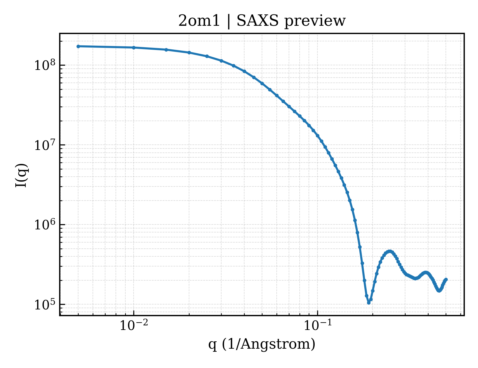 SAXS profile for 2om1