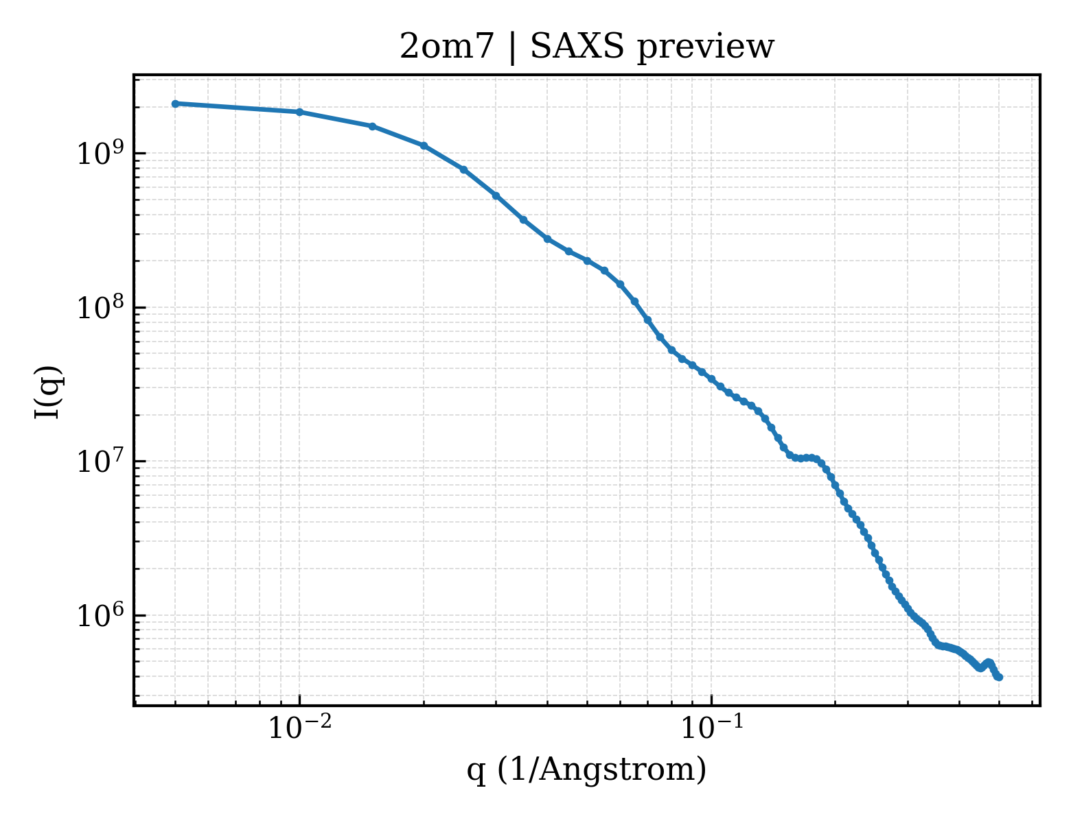 SAXS profile for 2om7