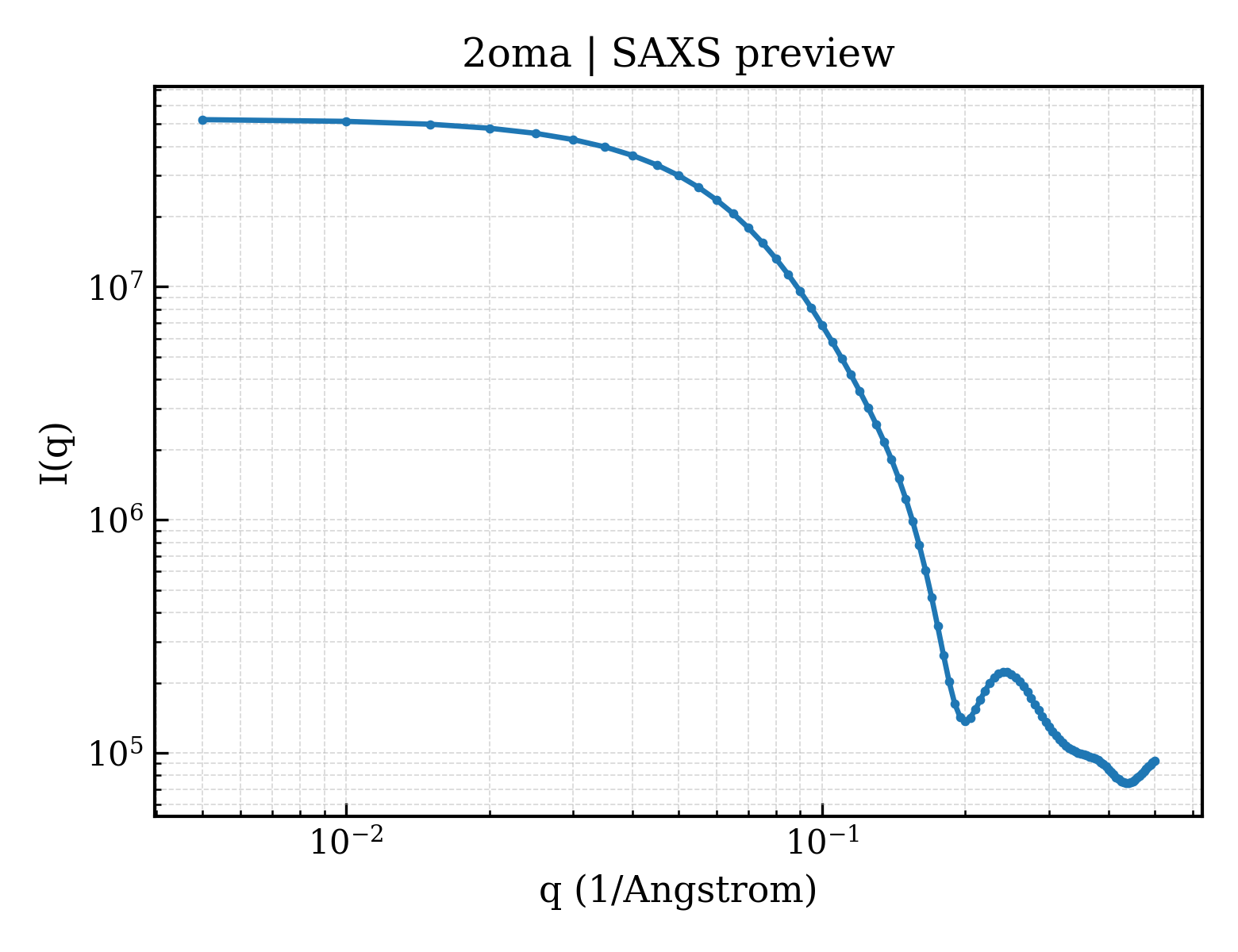 SAXS profile for 2oma