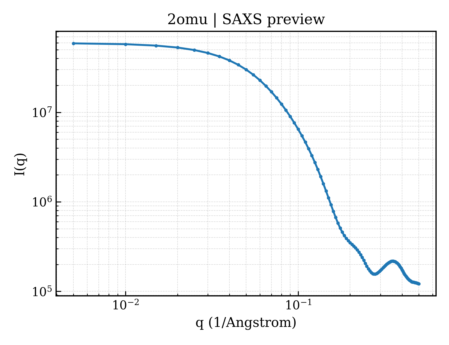 SAXS profile for 2omu