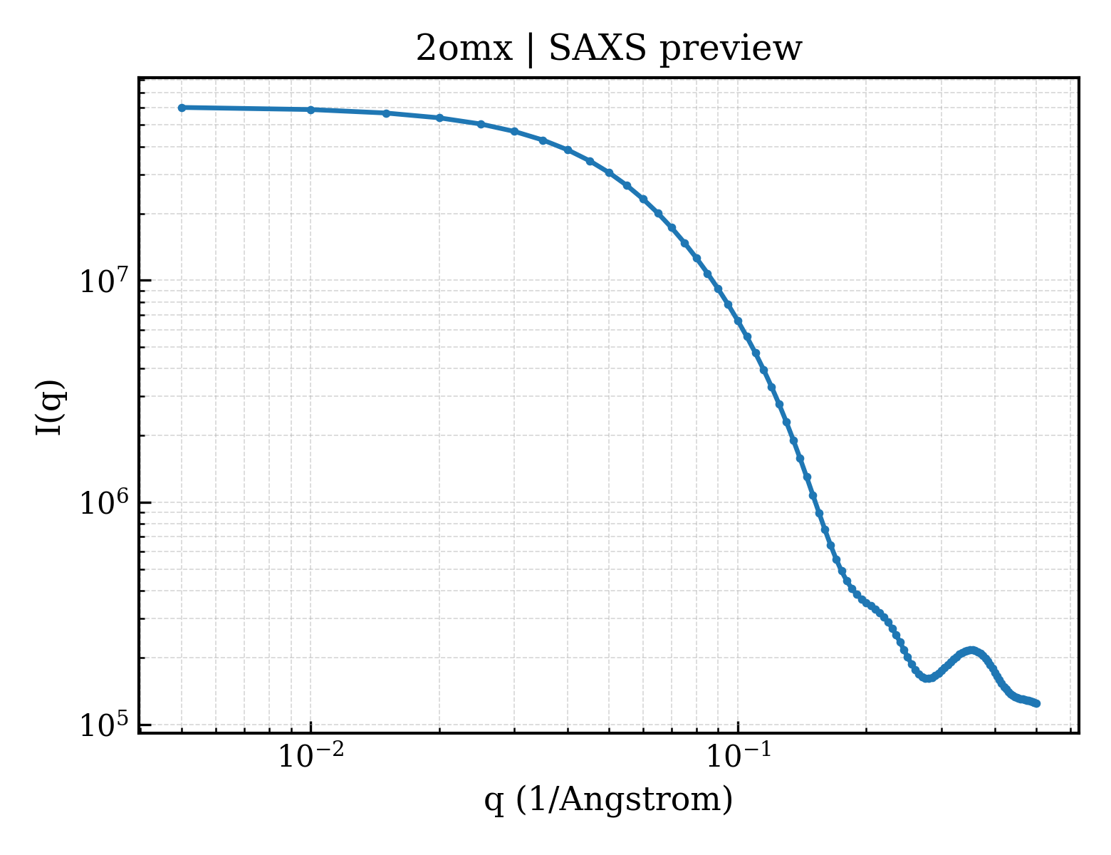 SAXS profile for 2omx
