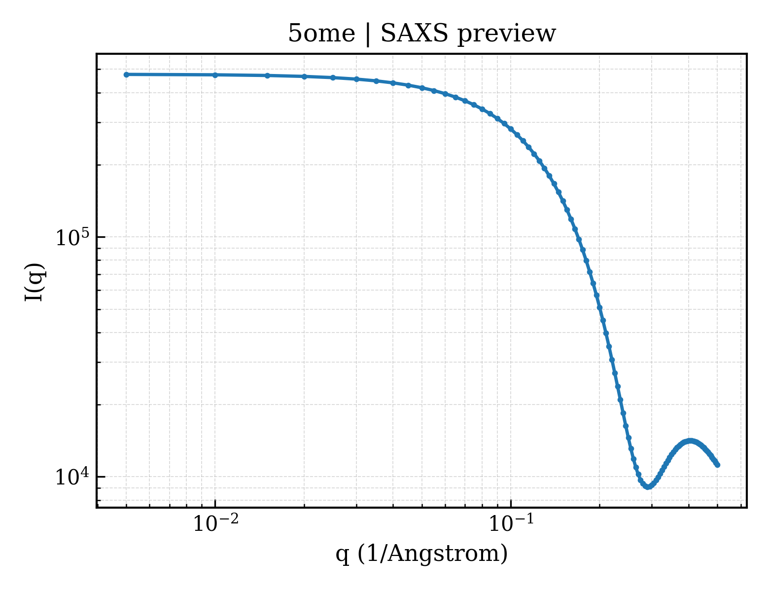 SAXS profile for 5ome