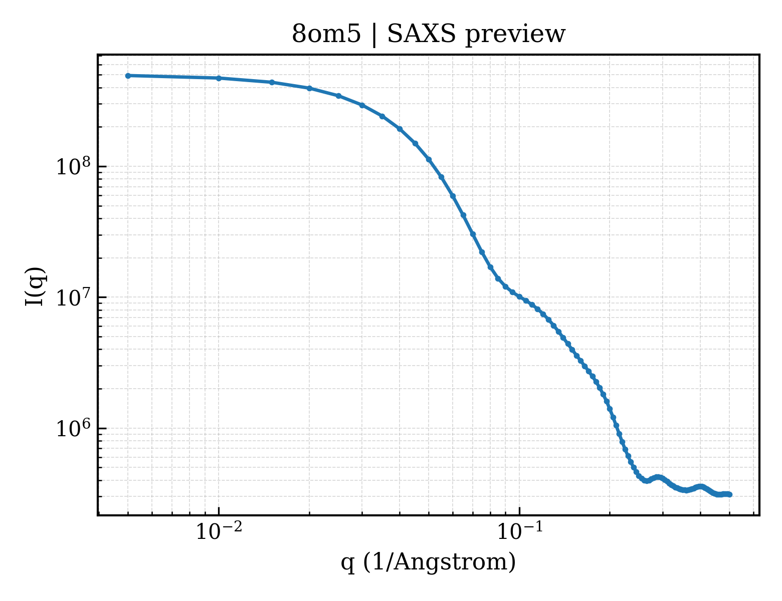 SAXS profile for 8om5