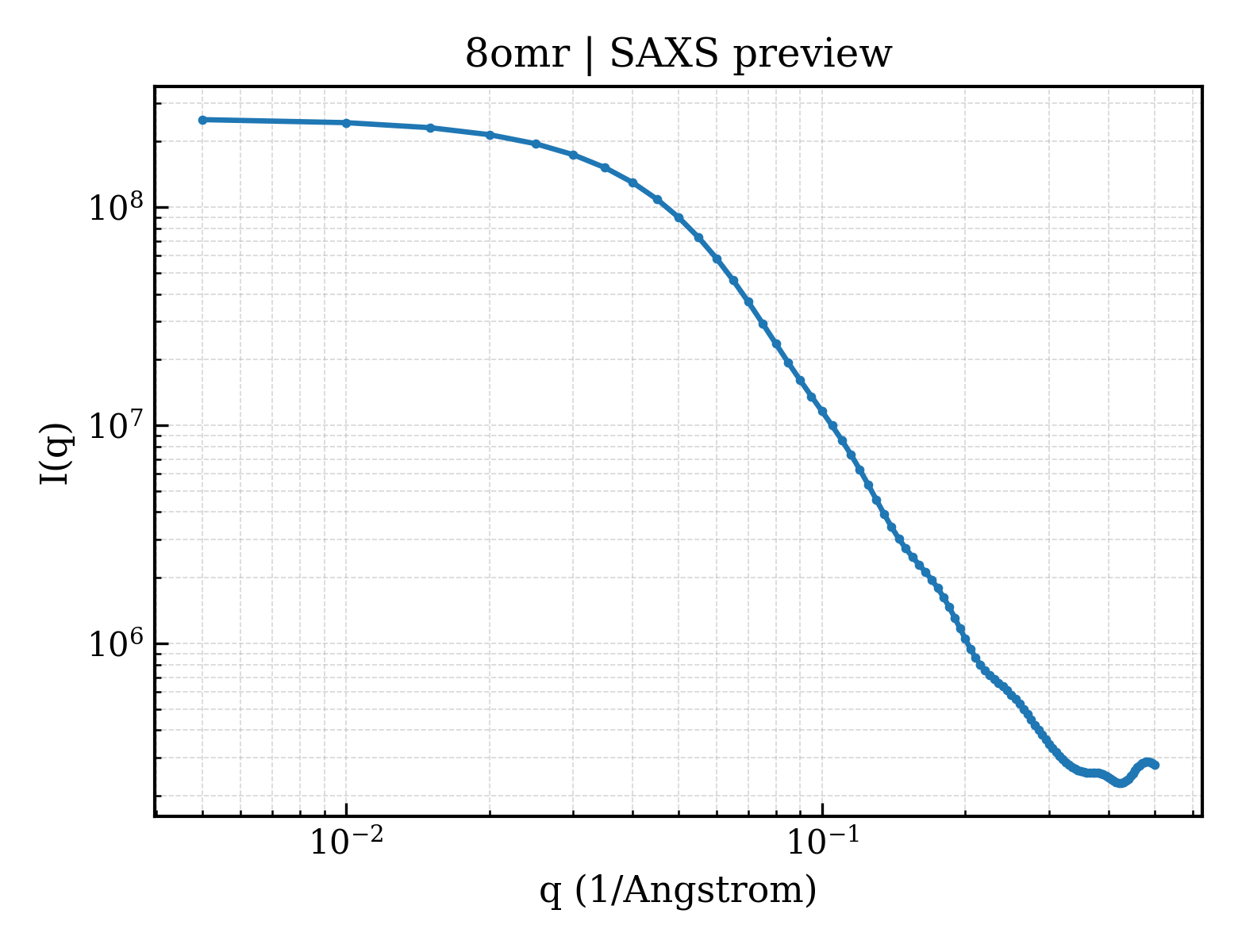 SAXS profile for 8omr