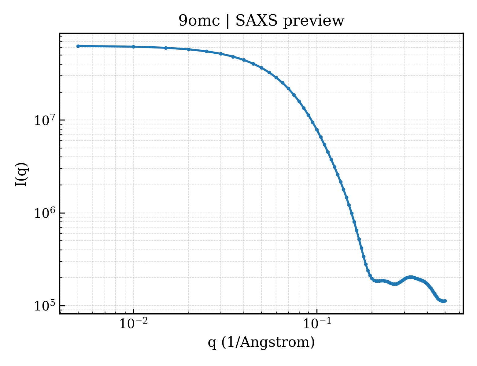 SAXS profile for 9omc