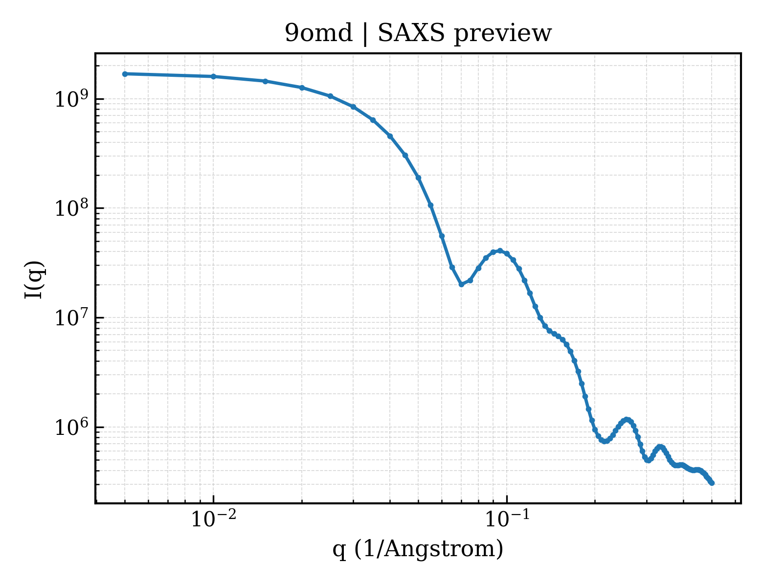 SAXS profile for 9omd