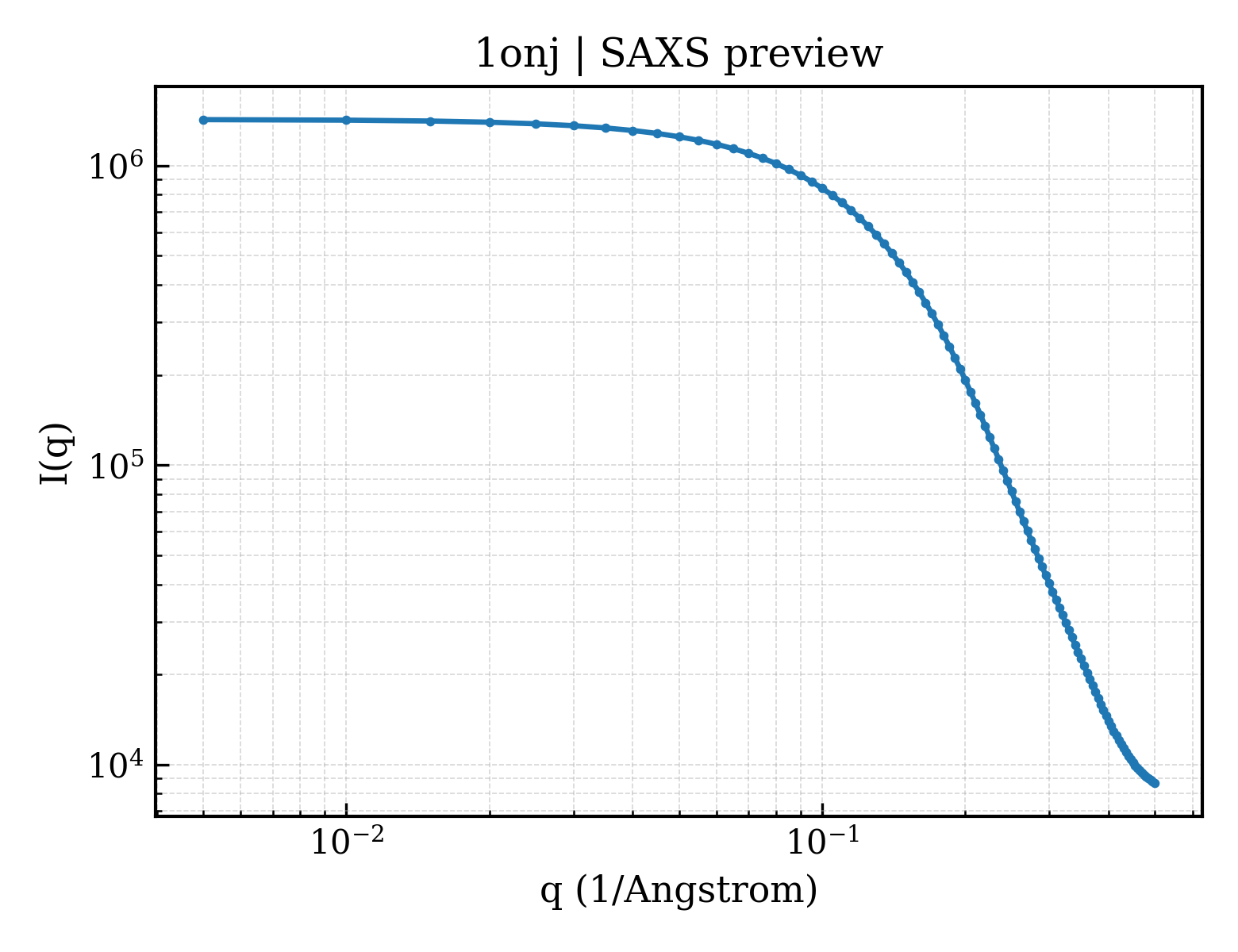SAXS profile for 1onj