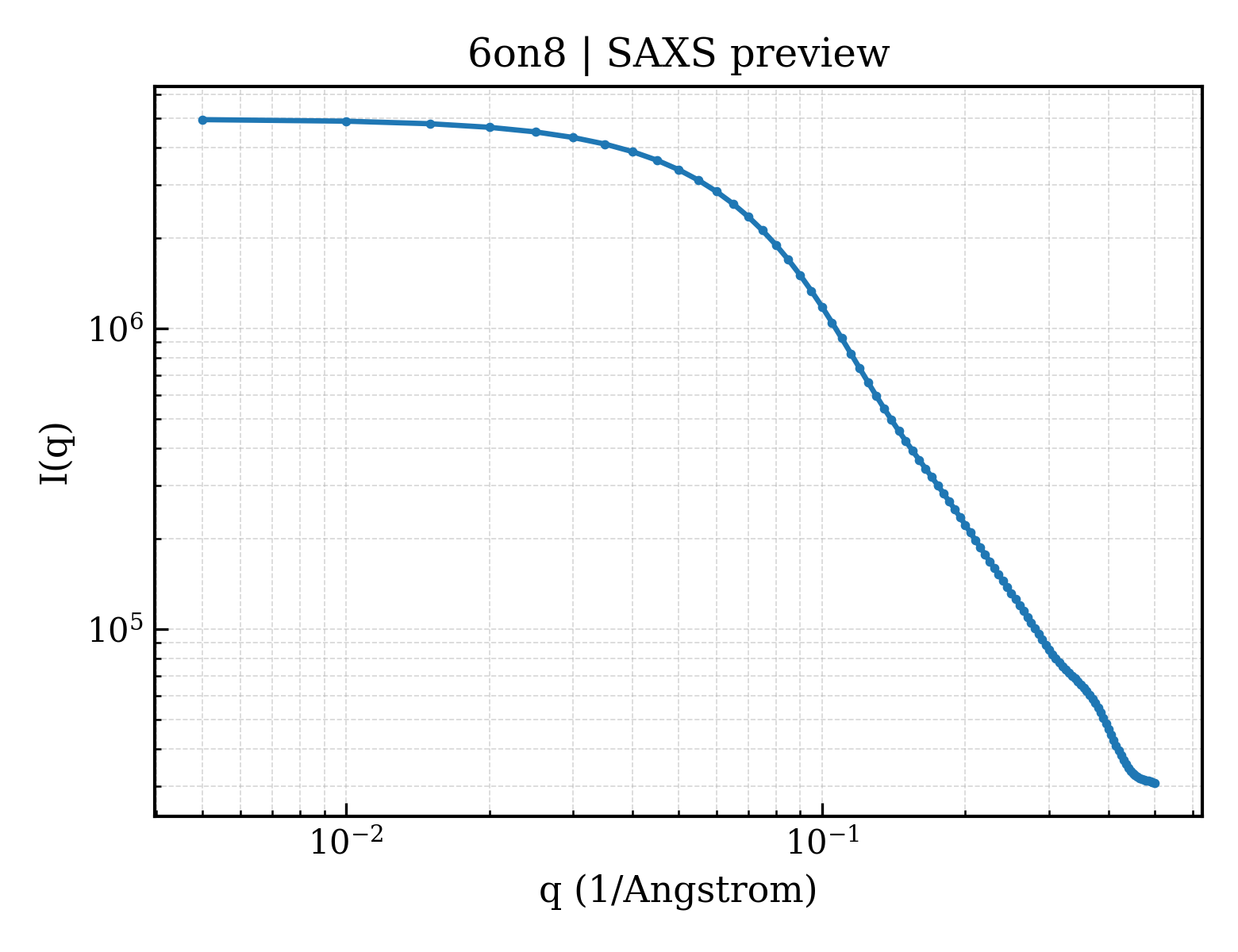 SAXS profile for 6on8