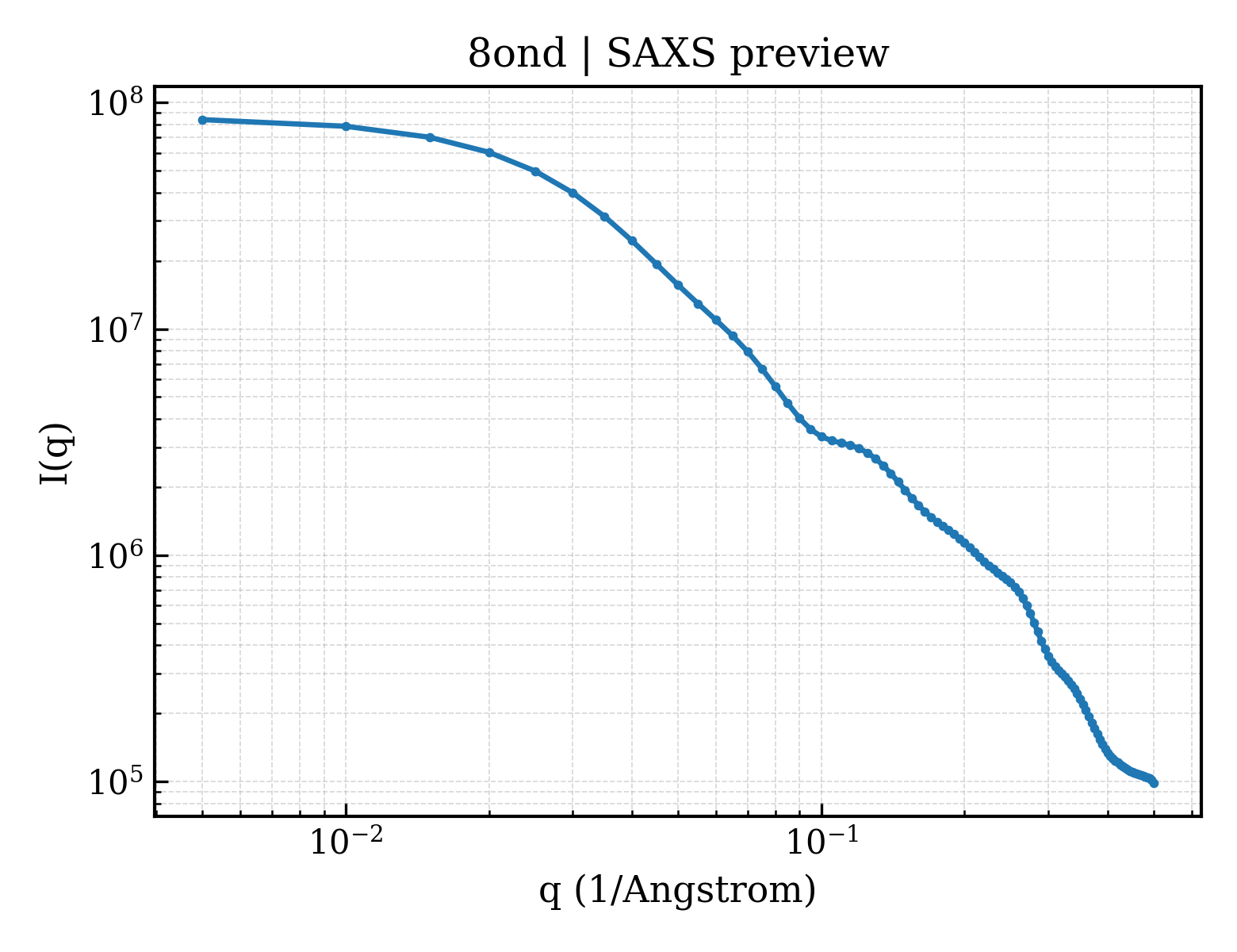 SAXS profile for 8ond