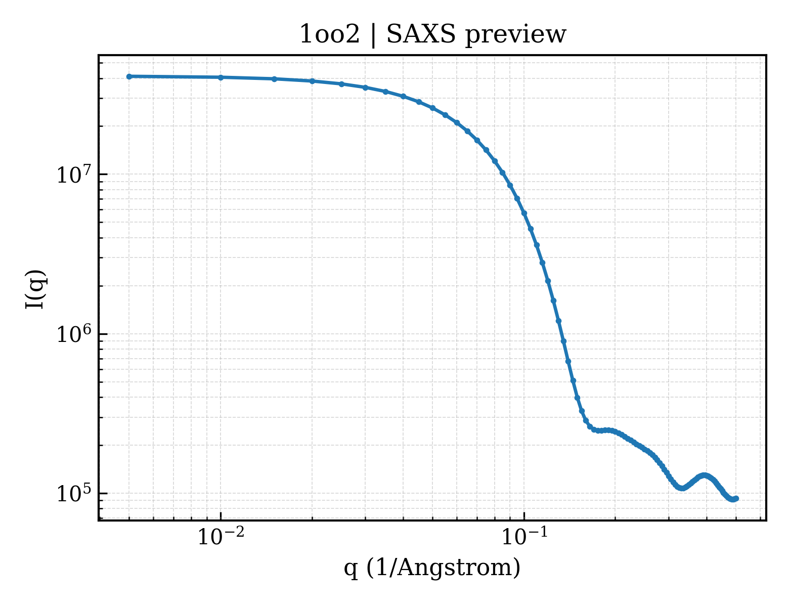 SAXS profile for 1oo2