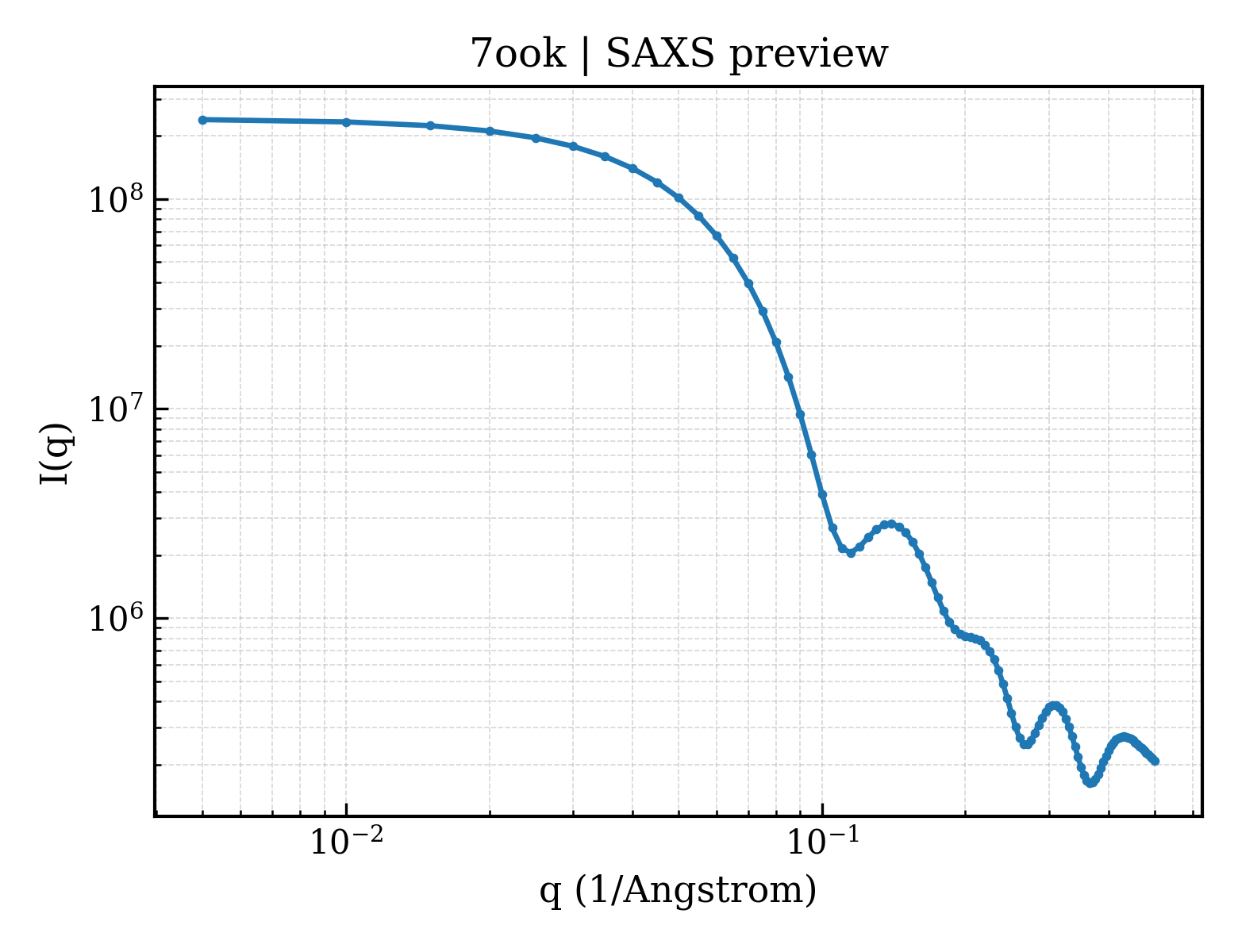 SAXS profile for 7ook