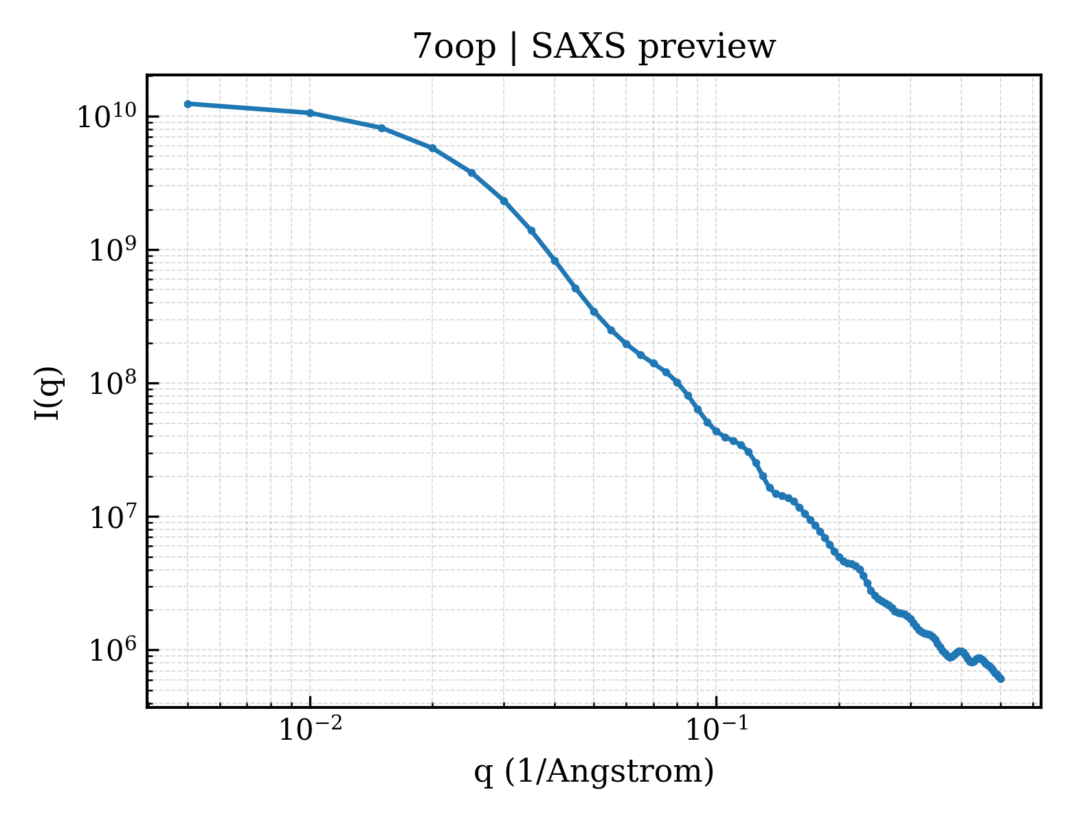 SAXS profile for 7oop