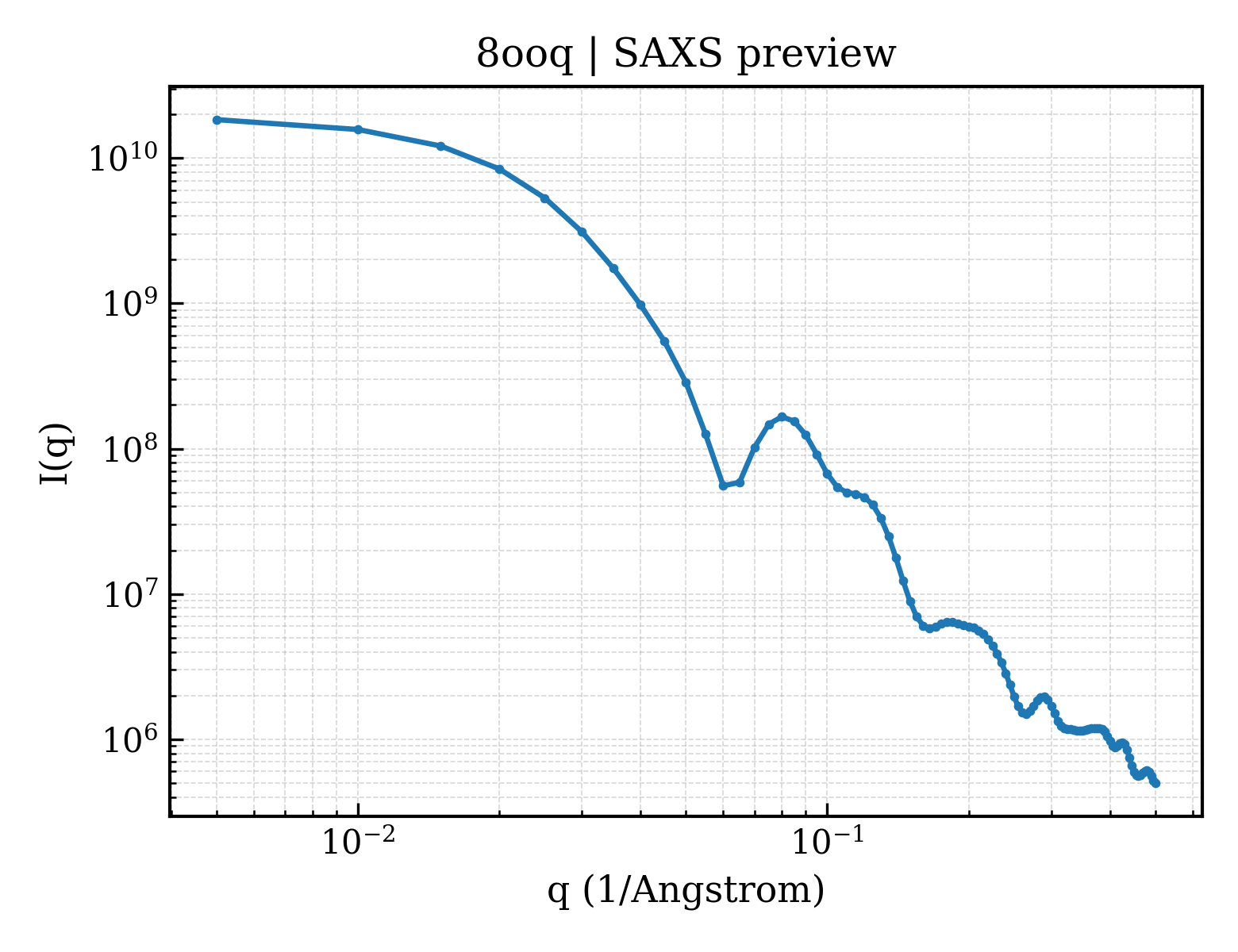 SAXS profile for 8ooq
