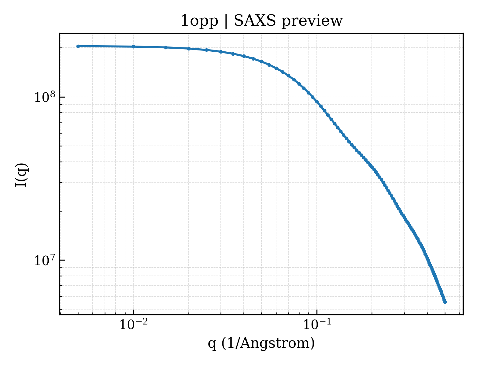 SAXS profile for 1opp