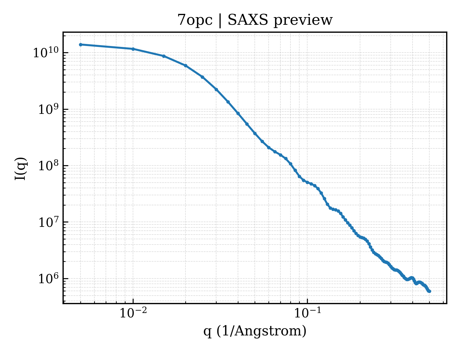 SAXS profile for 7opc