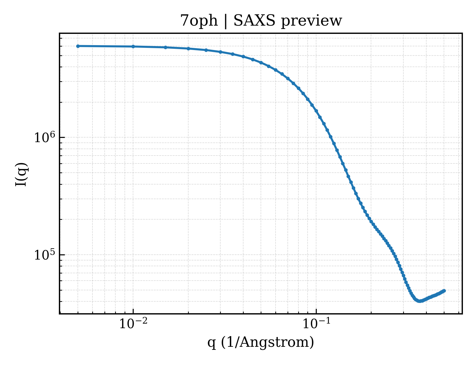 SAXS profile for 7oph