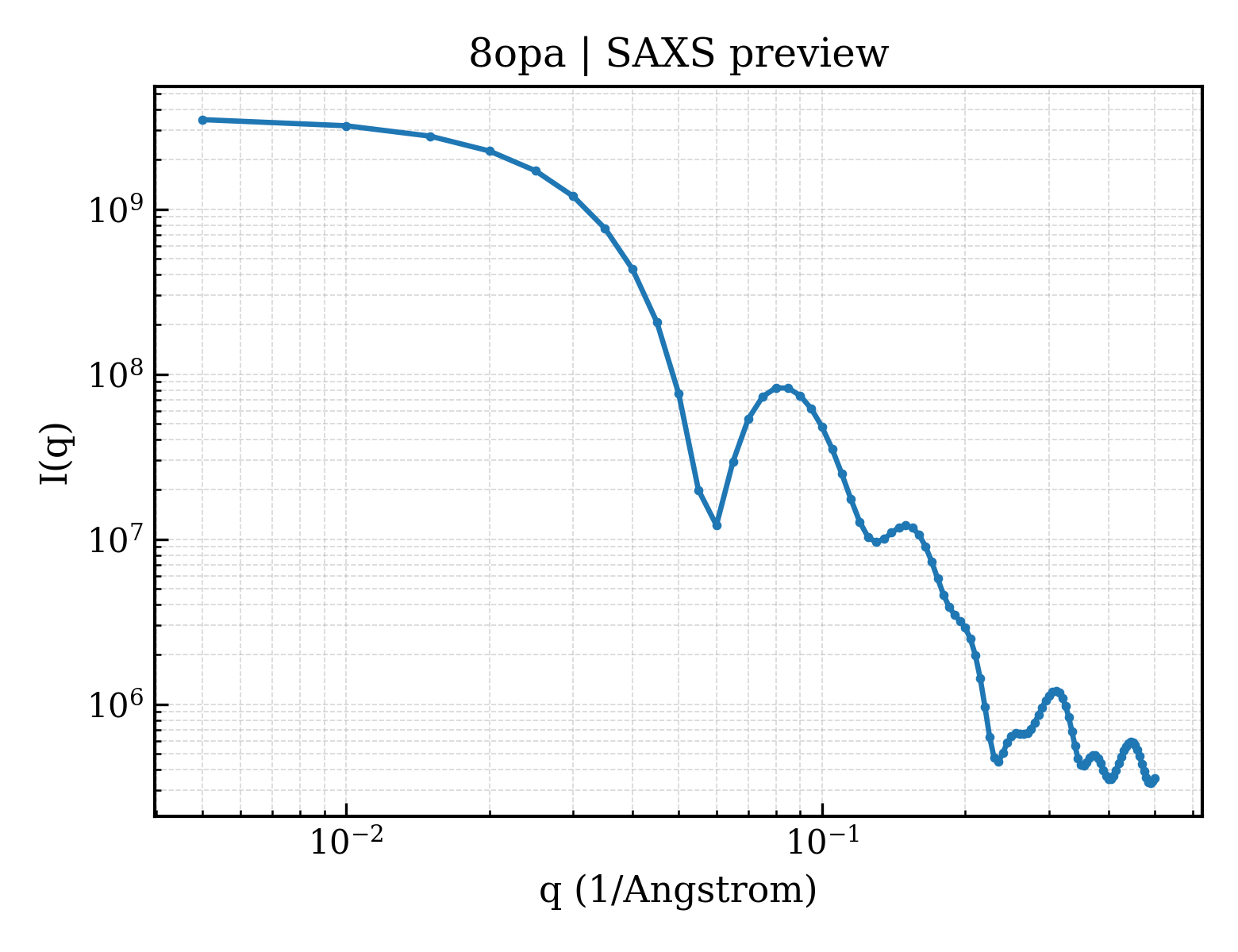 SAXS profile for 8opa