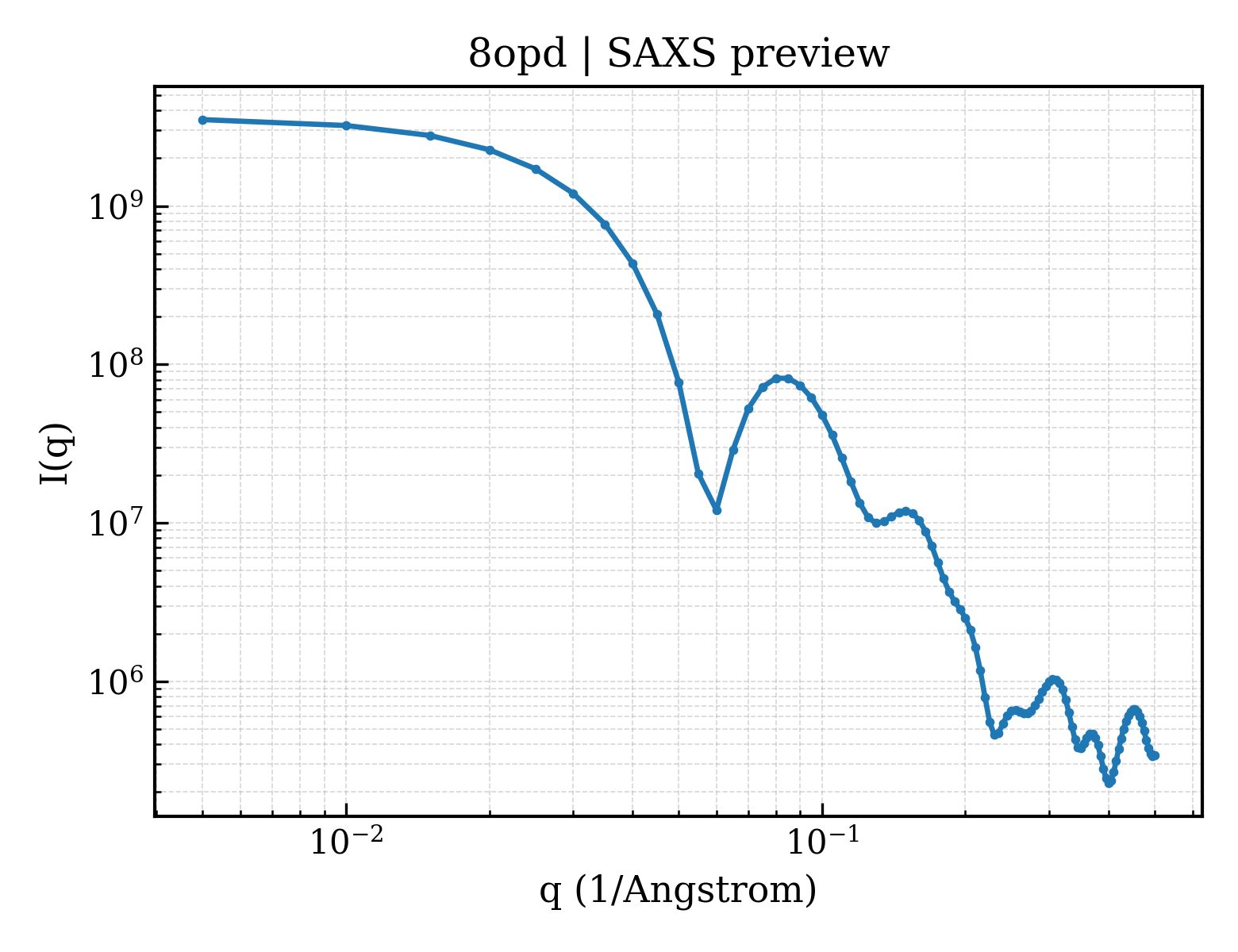 SAXS profile for 8opd