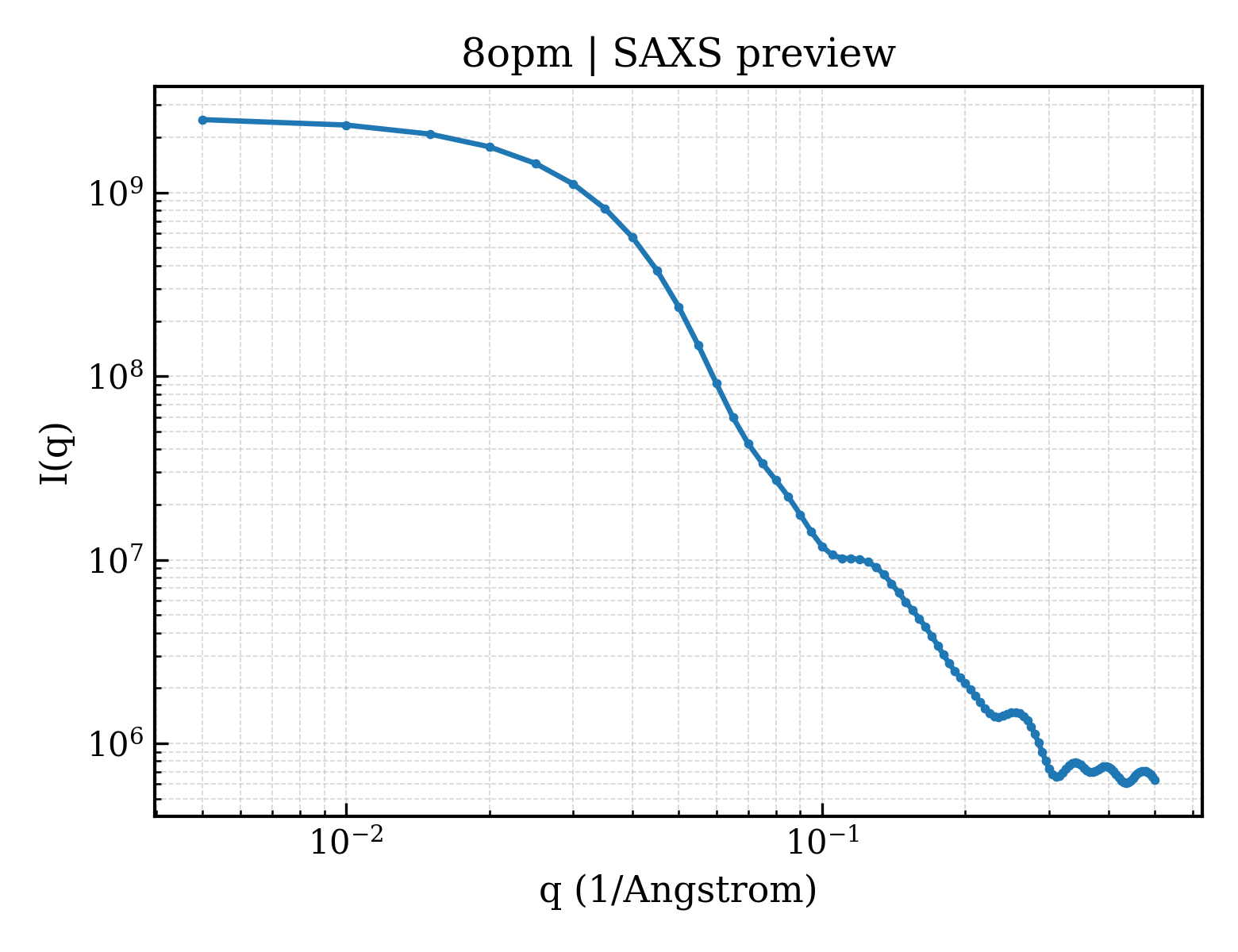 SAXS profile for 8opm