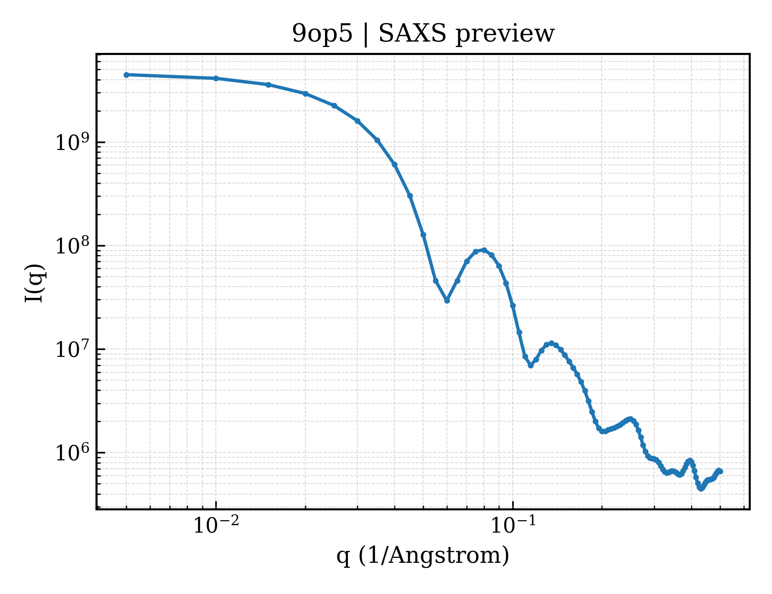 SAXS profile for 9op5