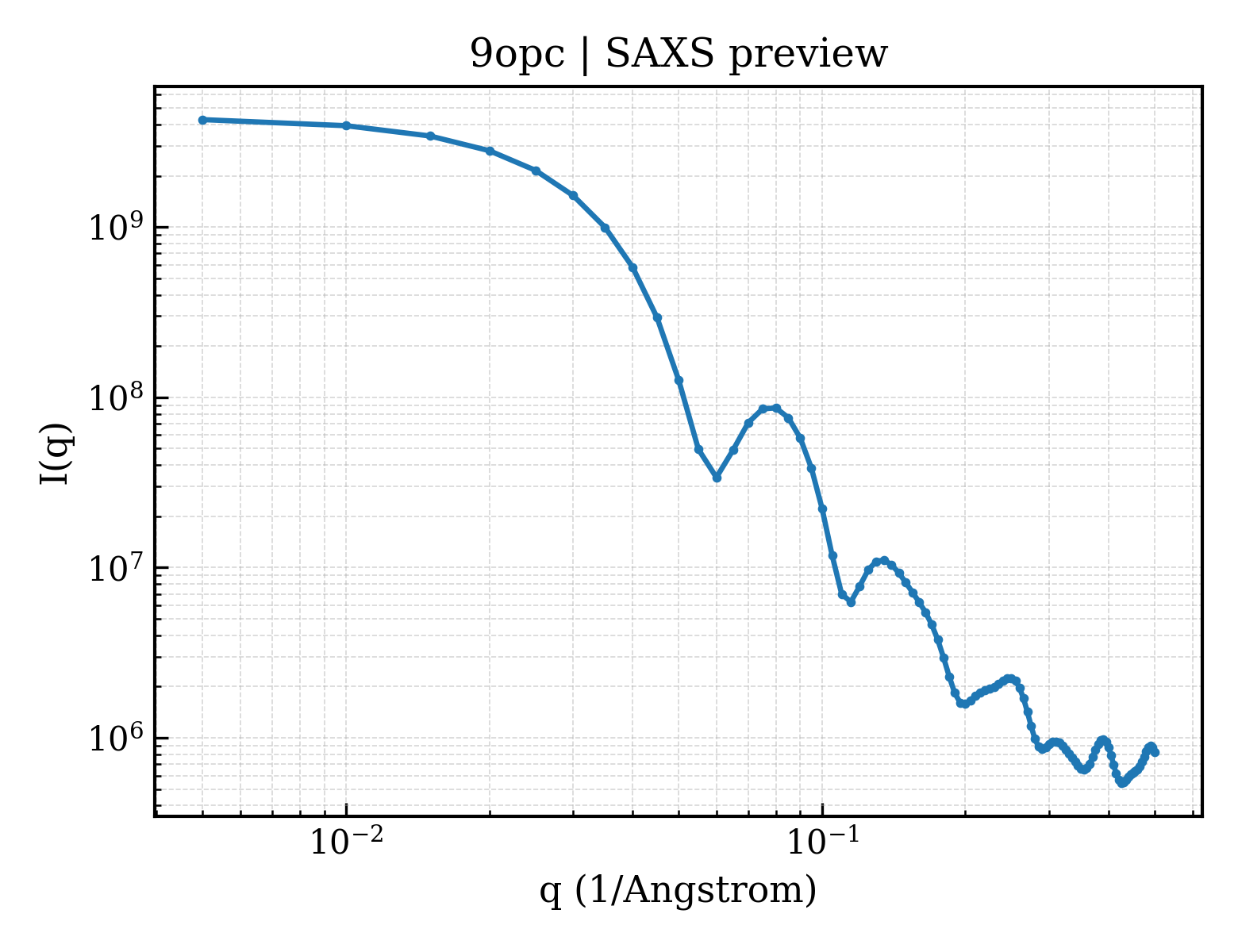 SAXS profile for 9opc