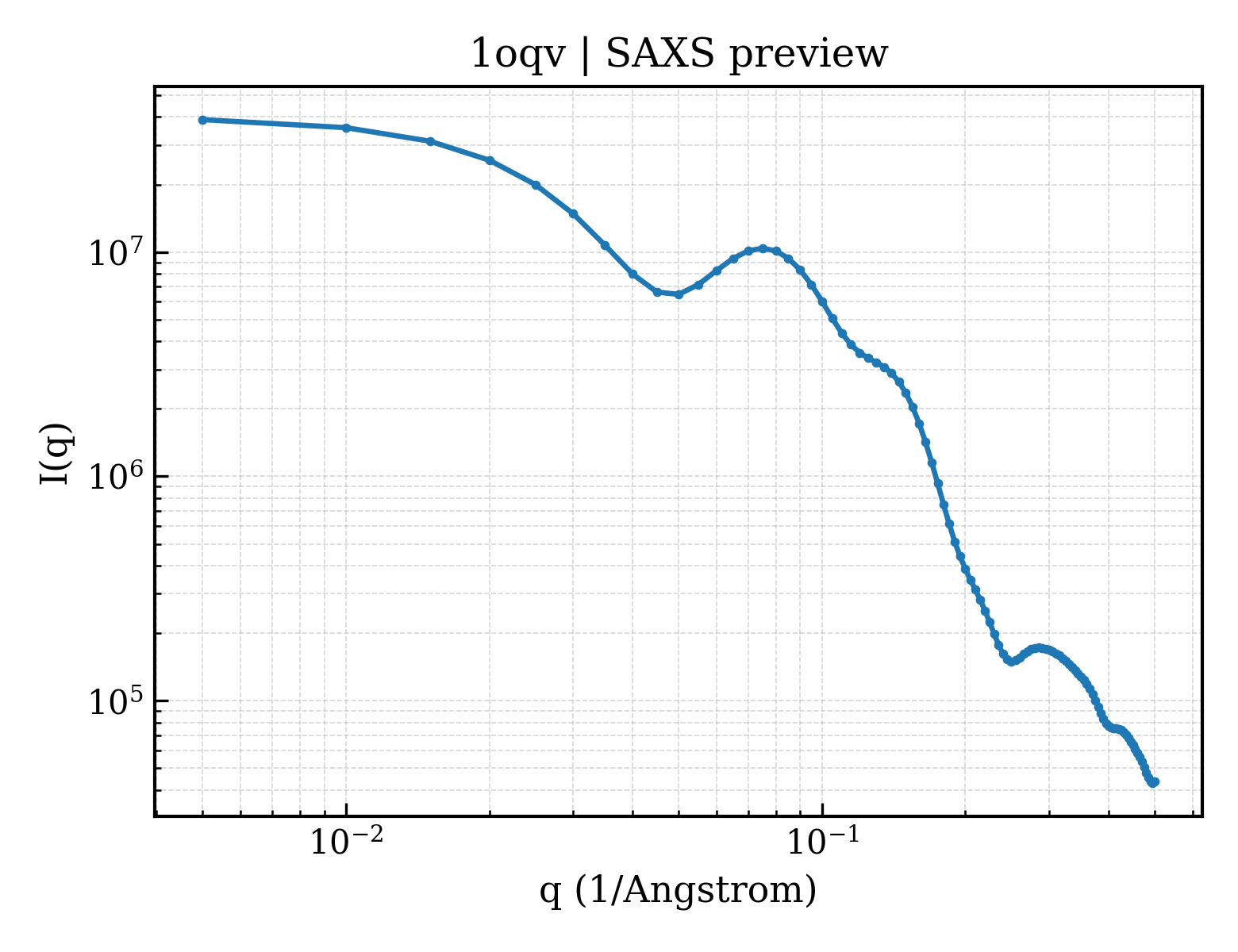 SAXS profile for 1oqv