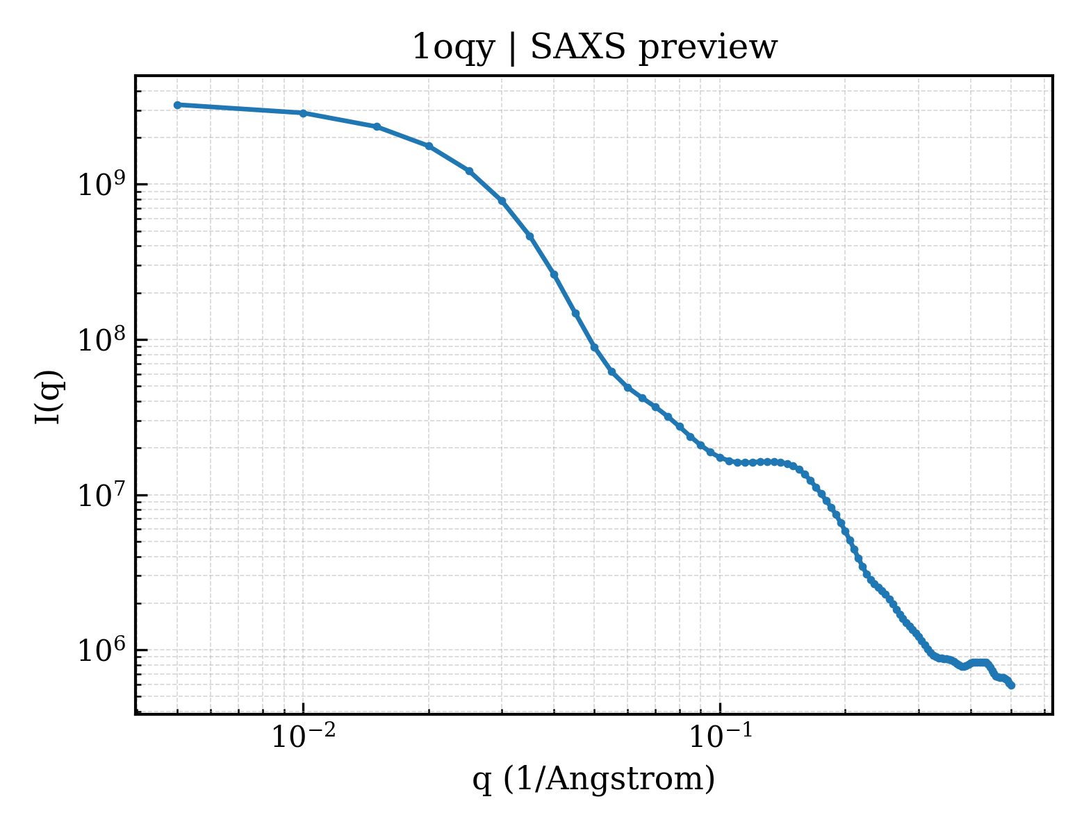 SAXS profile for 1oqy