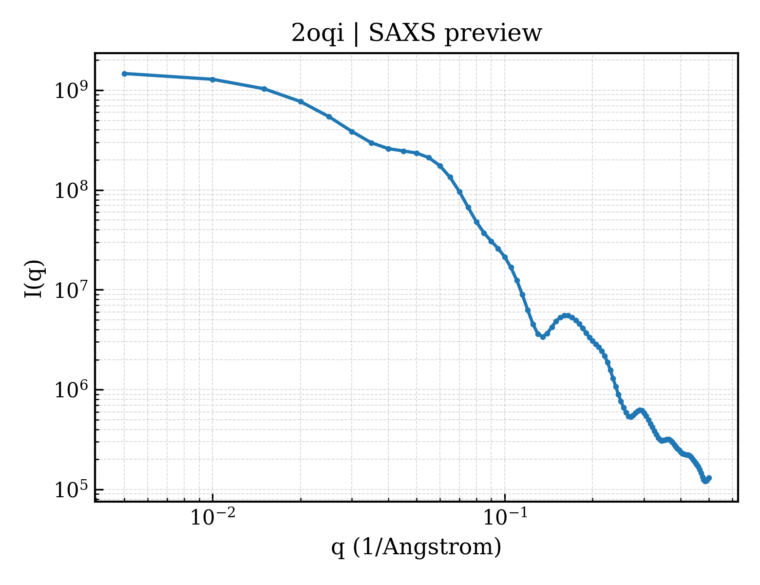 SAXS profile for 2oqi