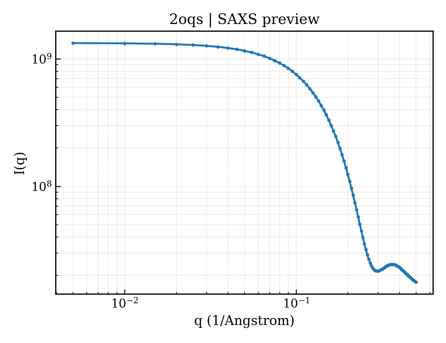 SAXS profile for 2oqs