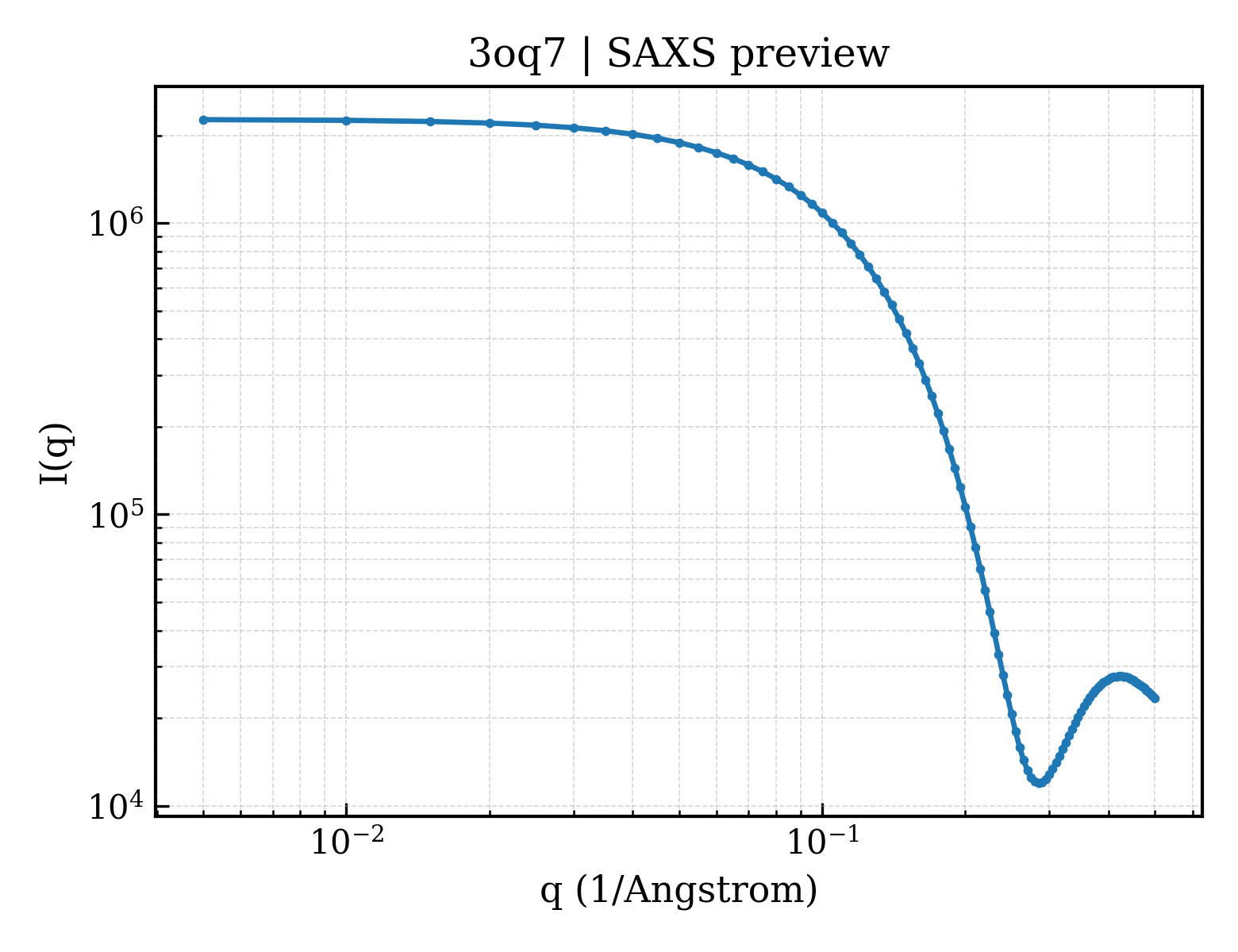 SAXS profile for 3oq7