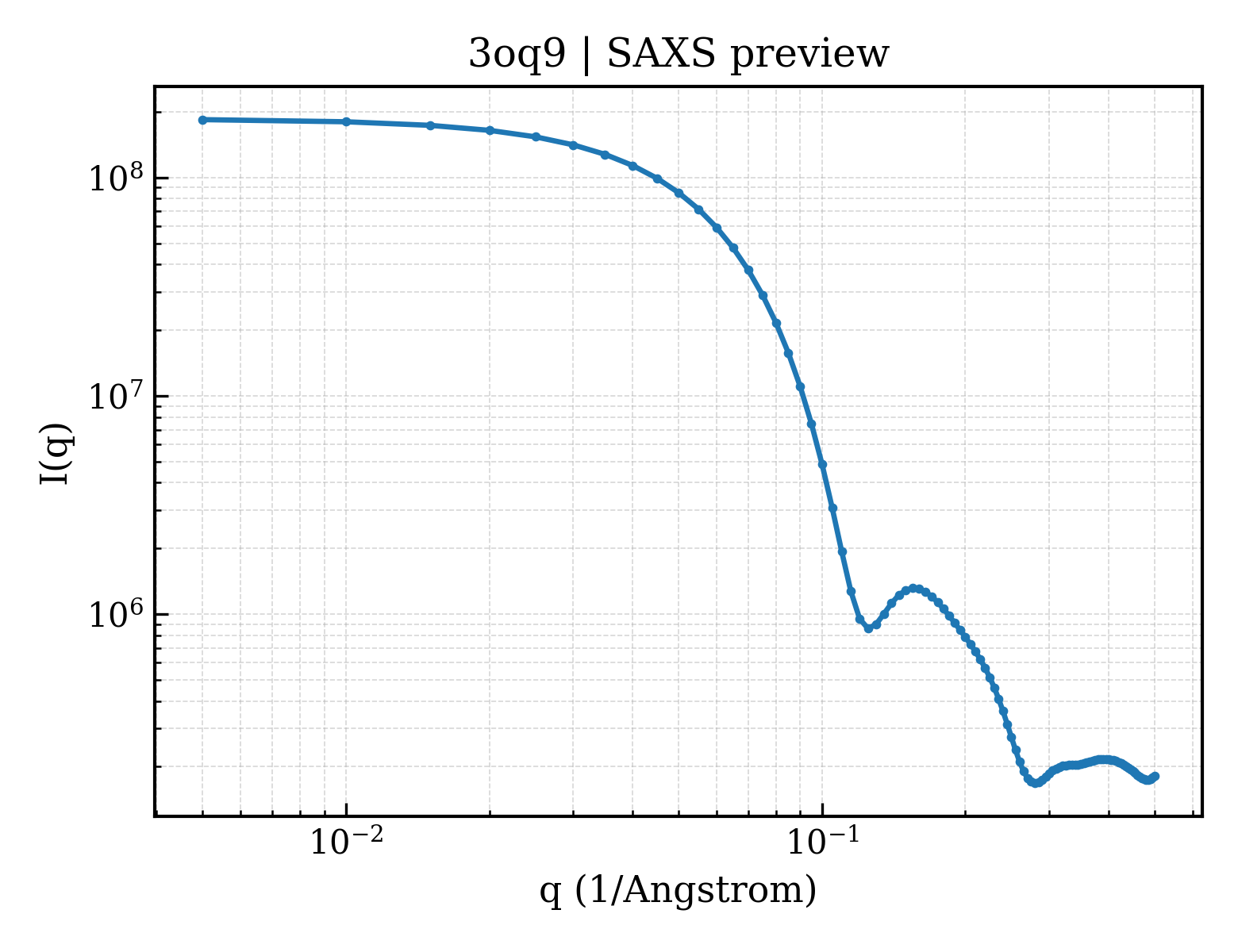 SAXS profile for 3oq9
