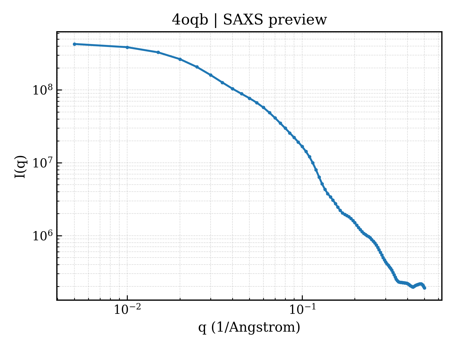 SAXS profile for 4oqb
