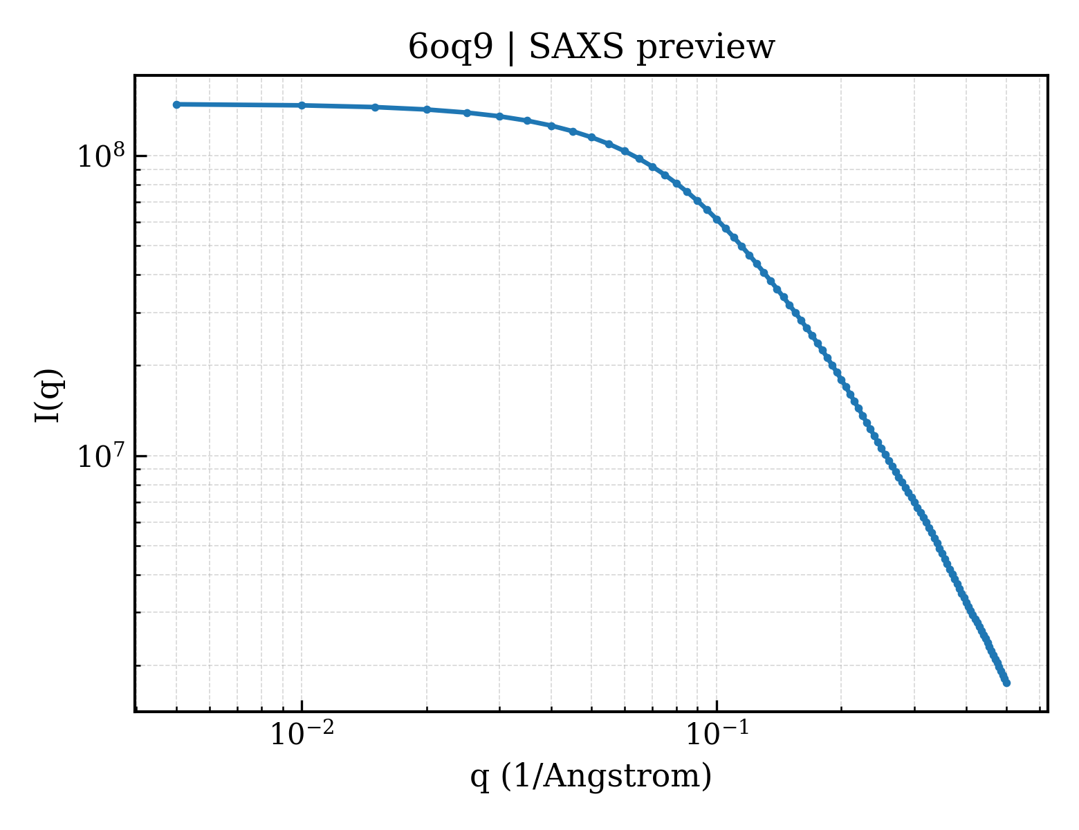 SAXS profile for 6oq9