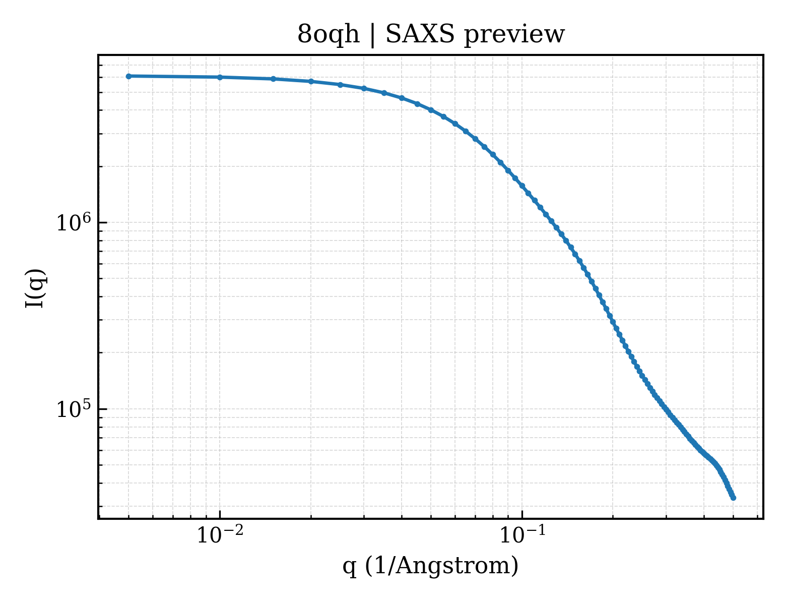 SAXS profile for 8oqh