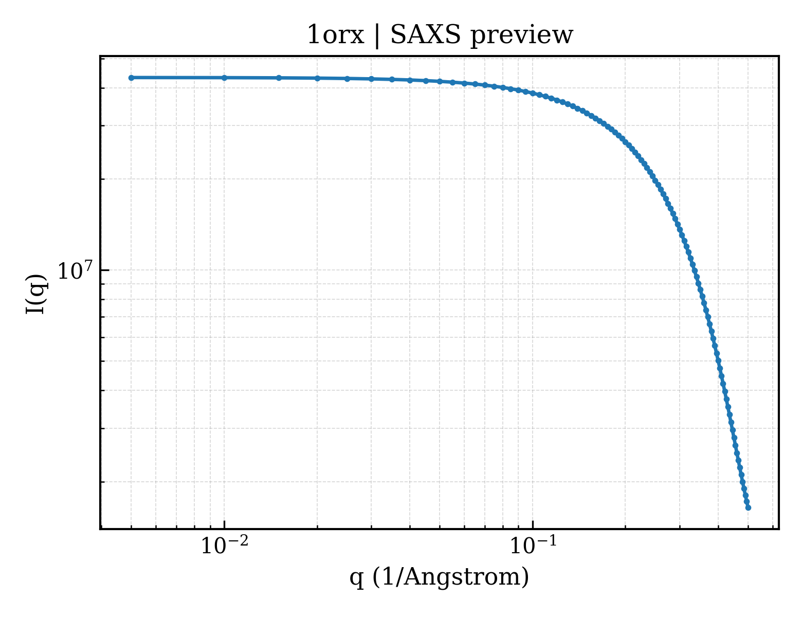 SAXS profile for 1orx