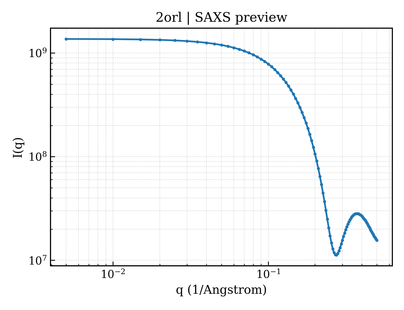 SAXS profile for 2orl