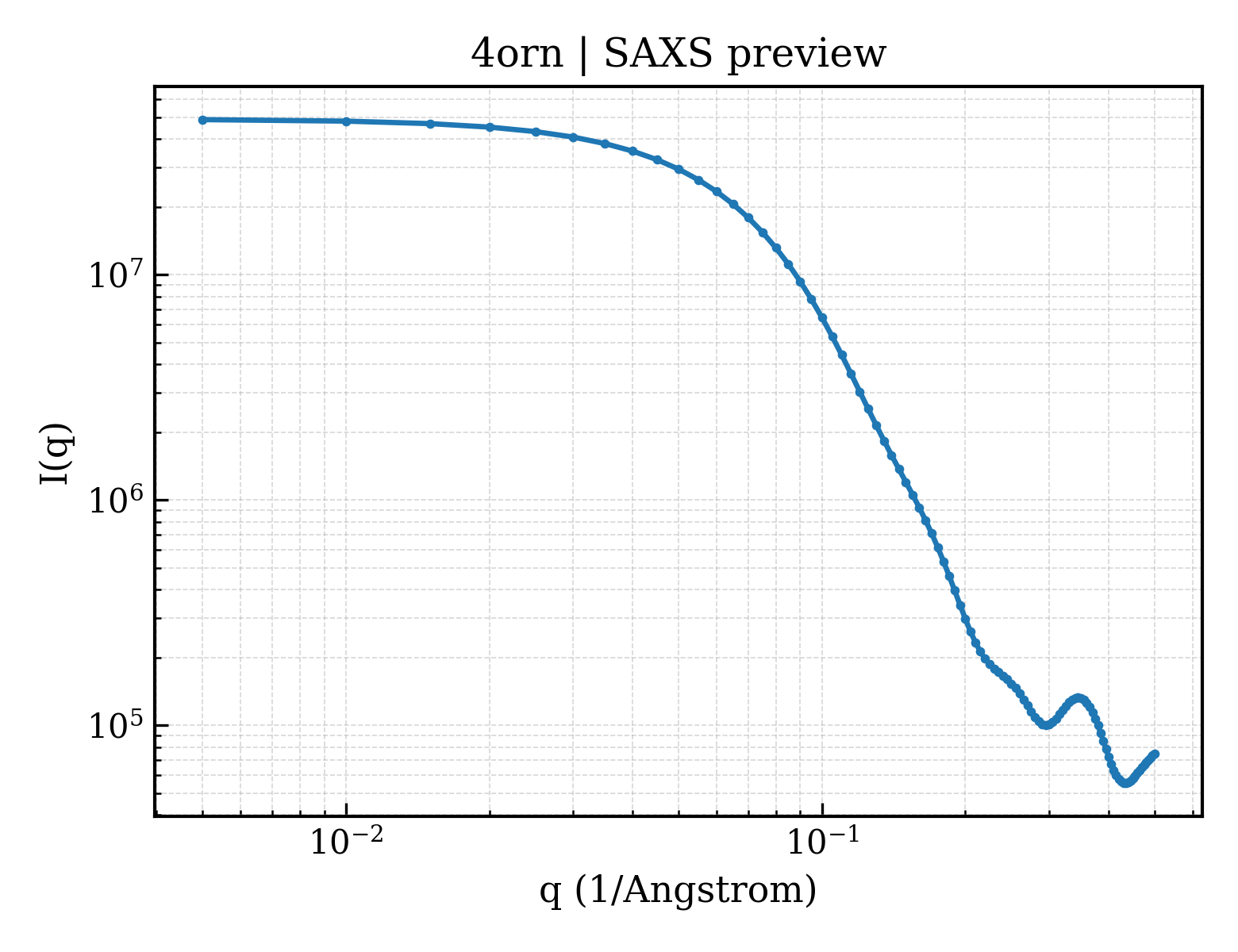 SAXS profile for 4orn