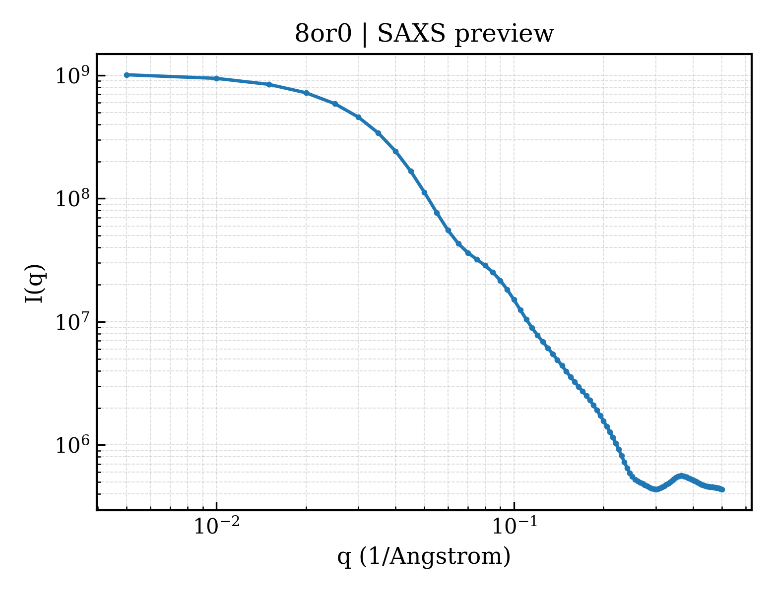 SAXS profile for 8or0