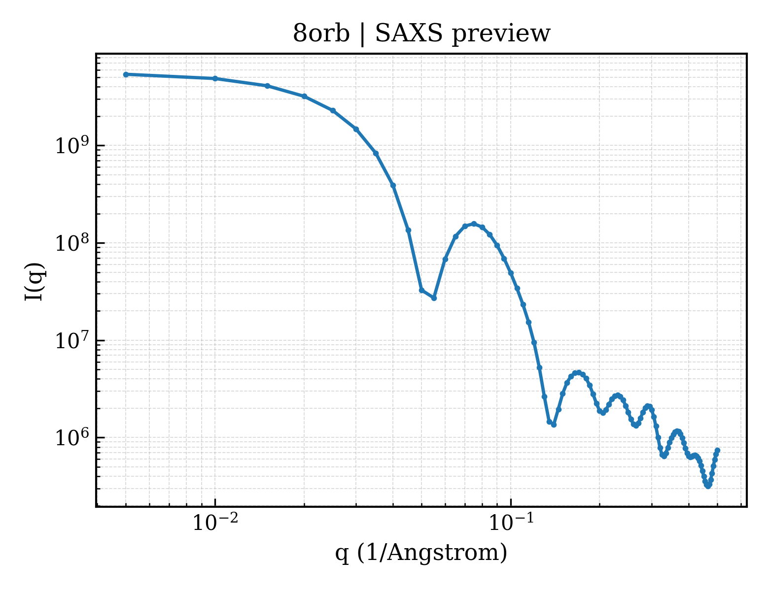 SAXS profile for 8orb