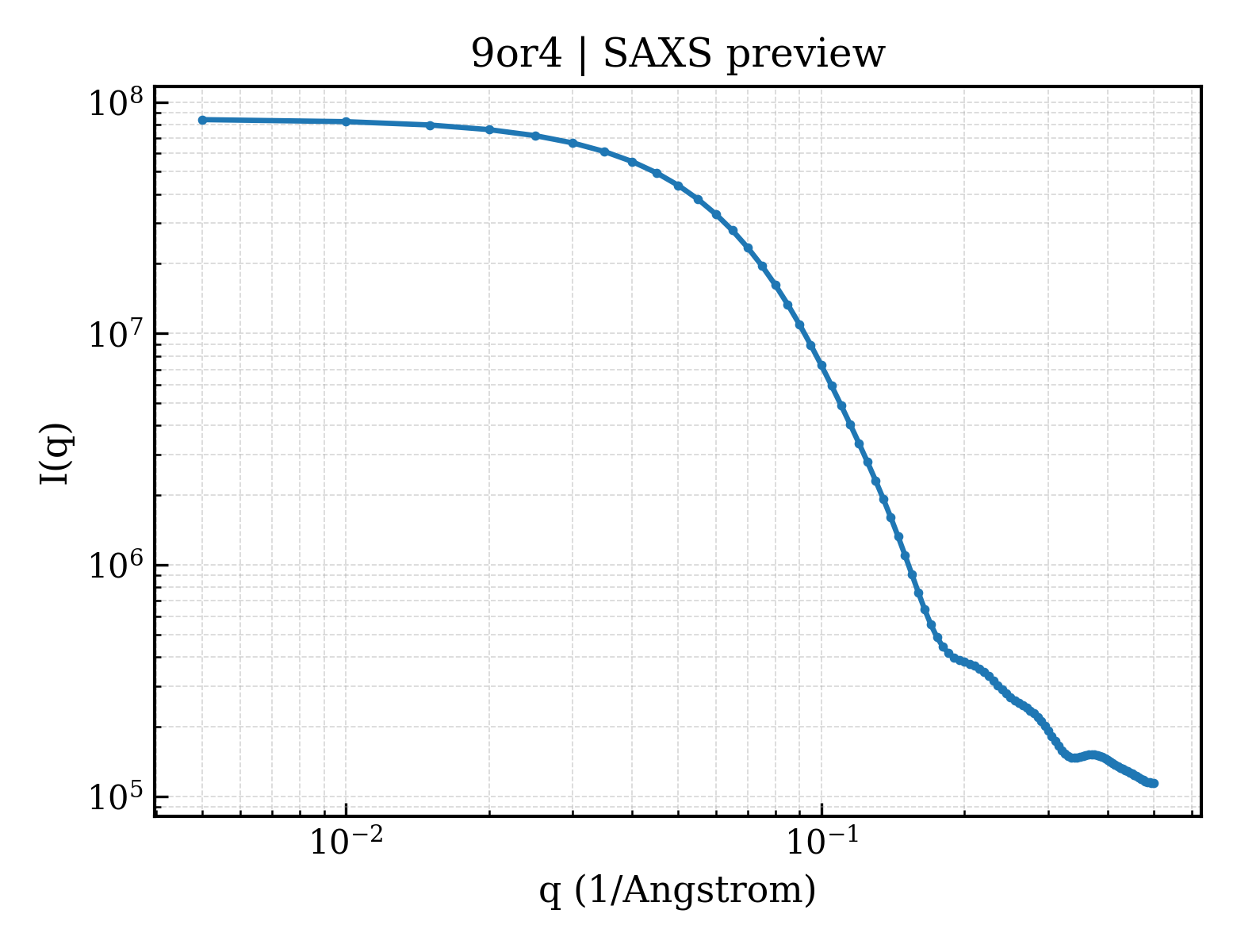 SAXS profile for 9or4