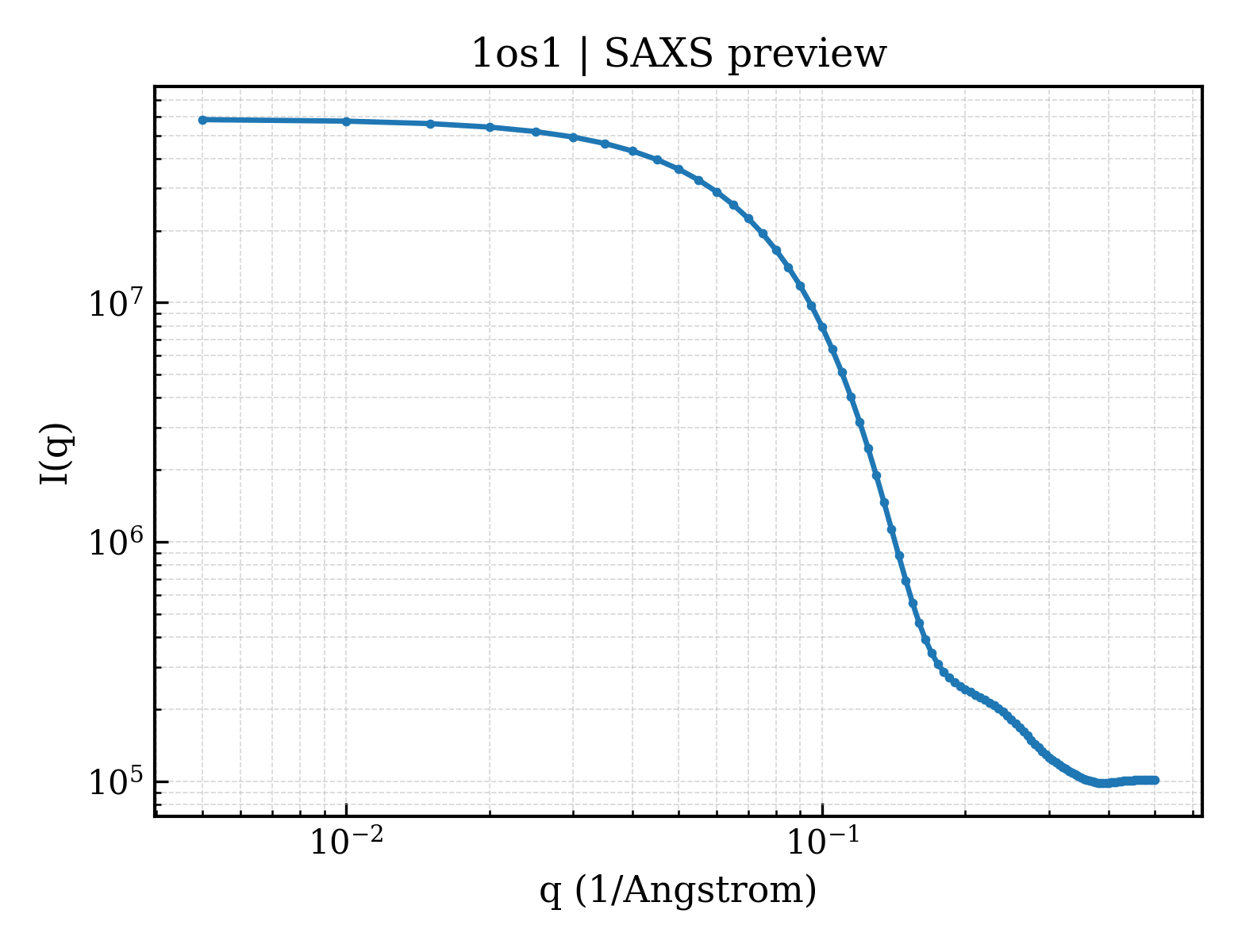 SAXS profile for 1os1