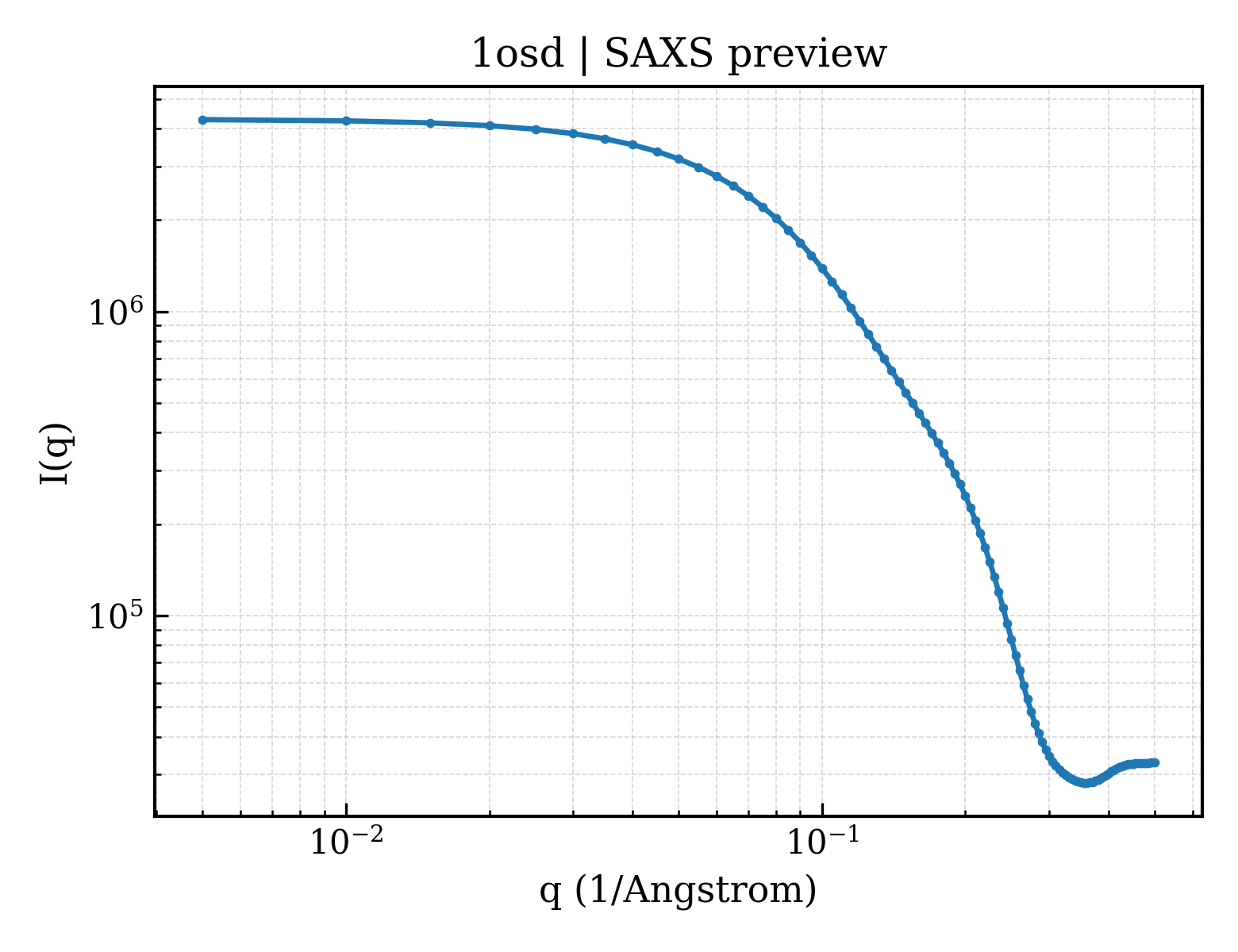 SAXS profile for 1osd