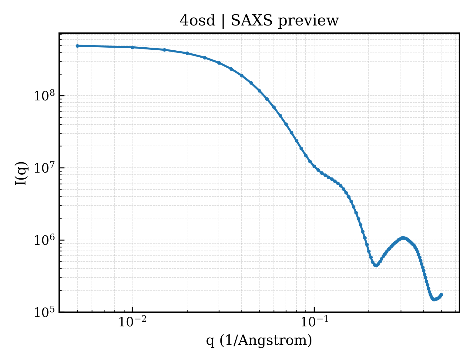 SAXS profile for 4osd