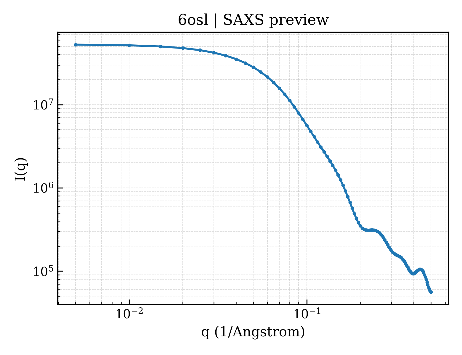 SAXS profile for 6osl