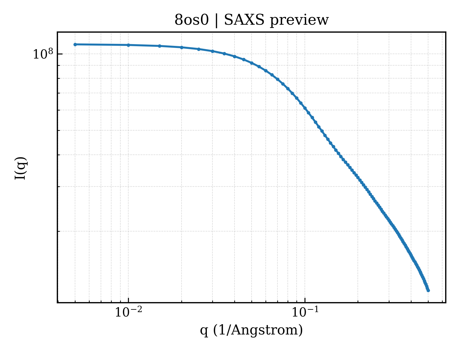 SAXS profile for 8os0