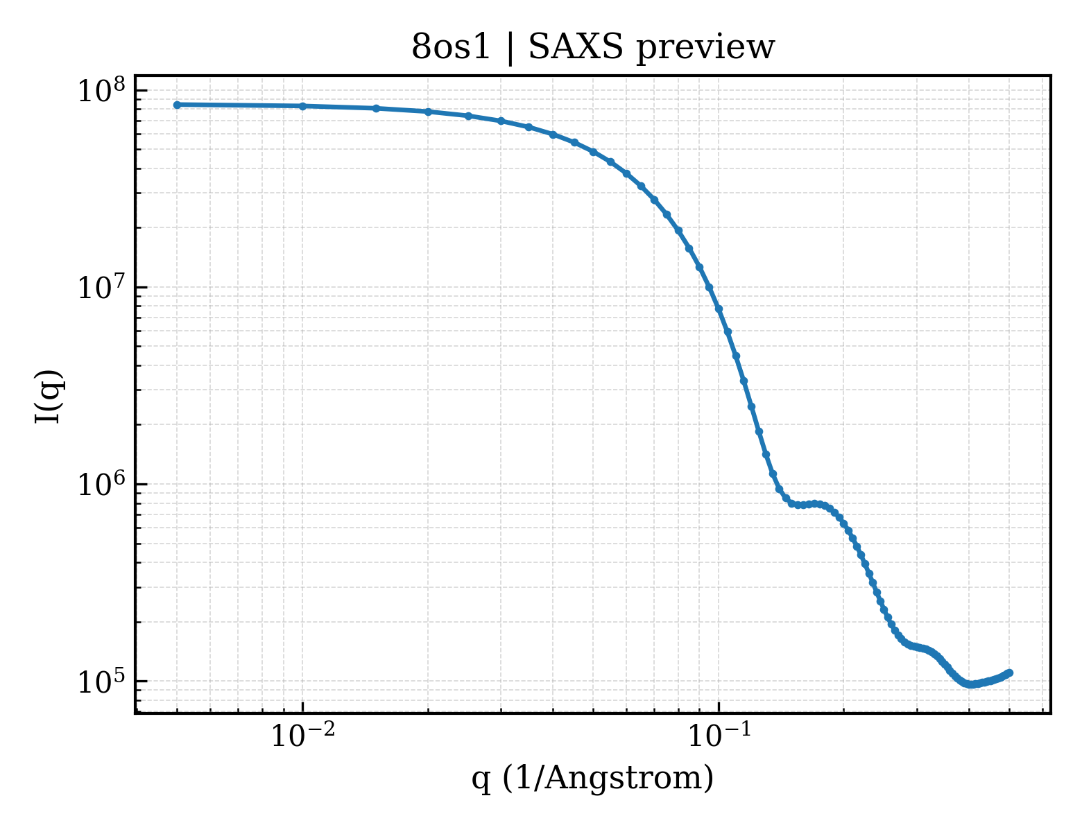 SAXS profile for 8os1