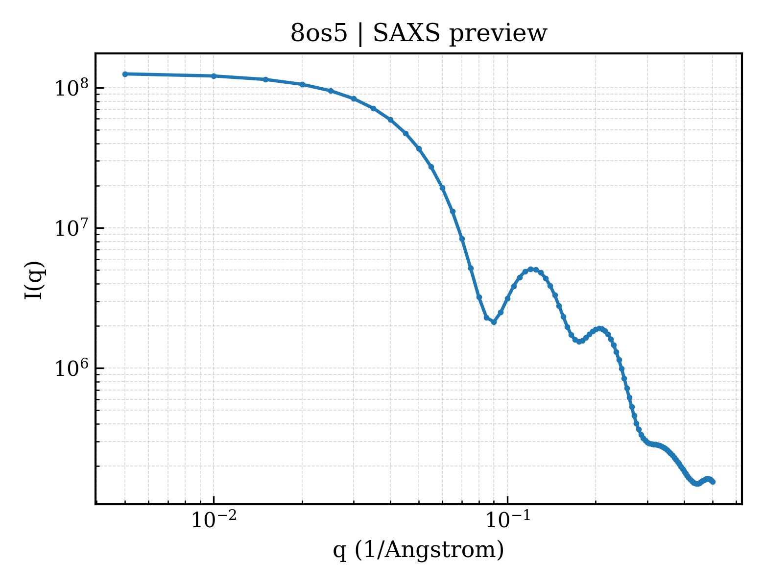 SAXS profile for 8os5