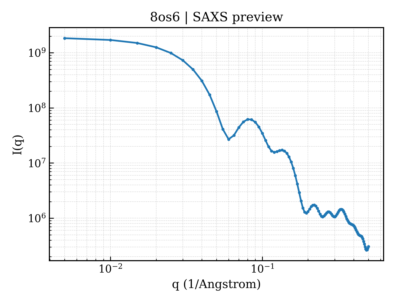 SAXS profile for 8os6