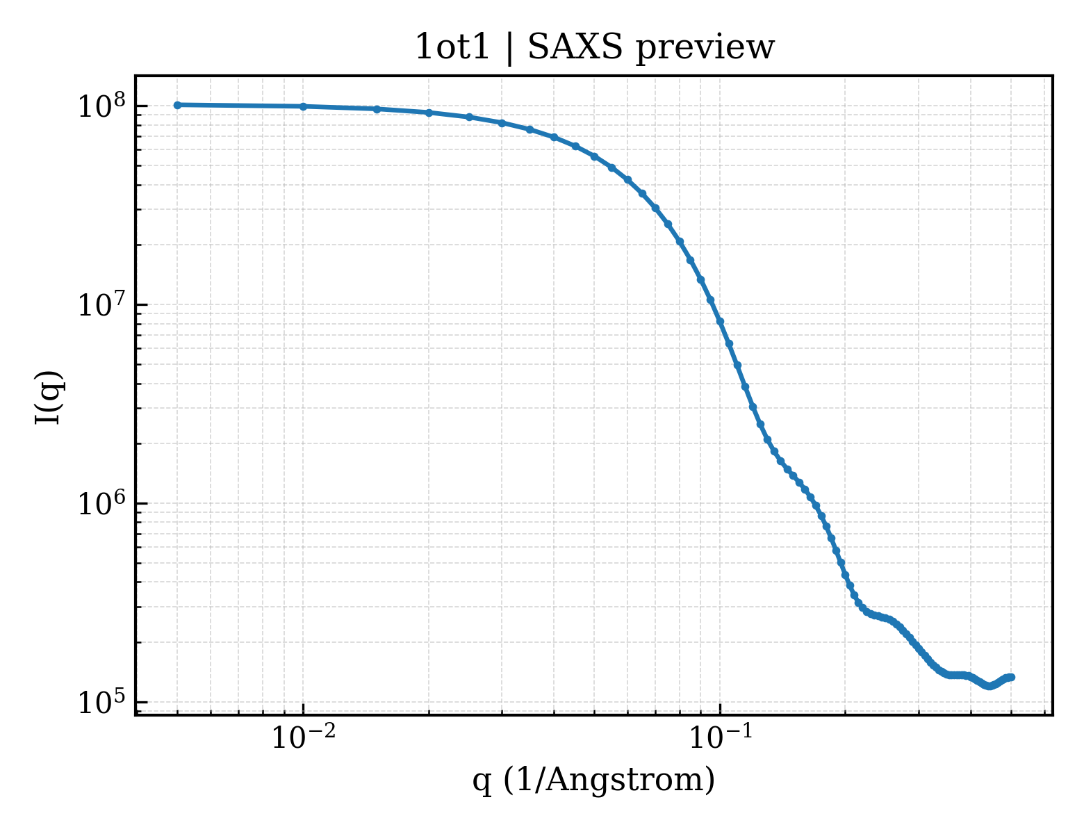 SAXS profile for 1ot1