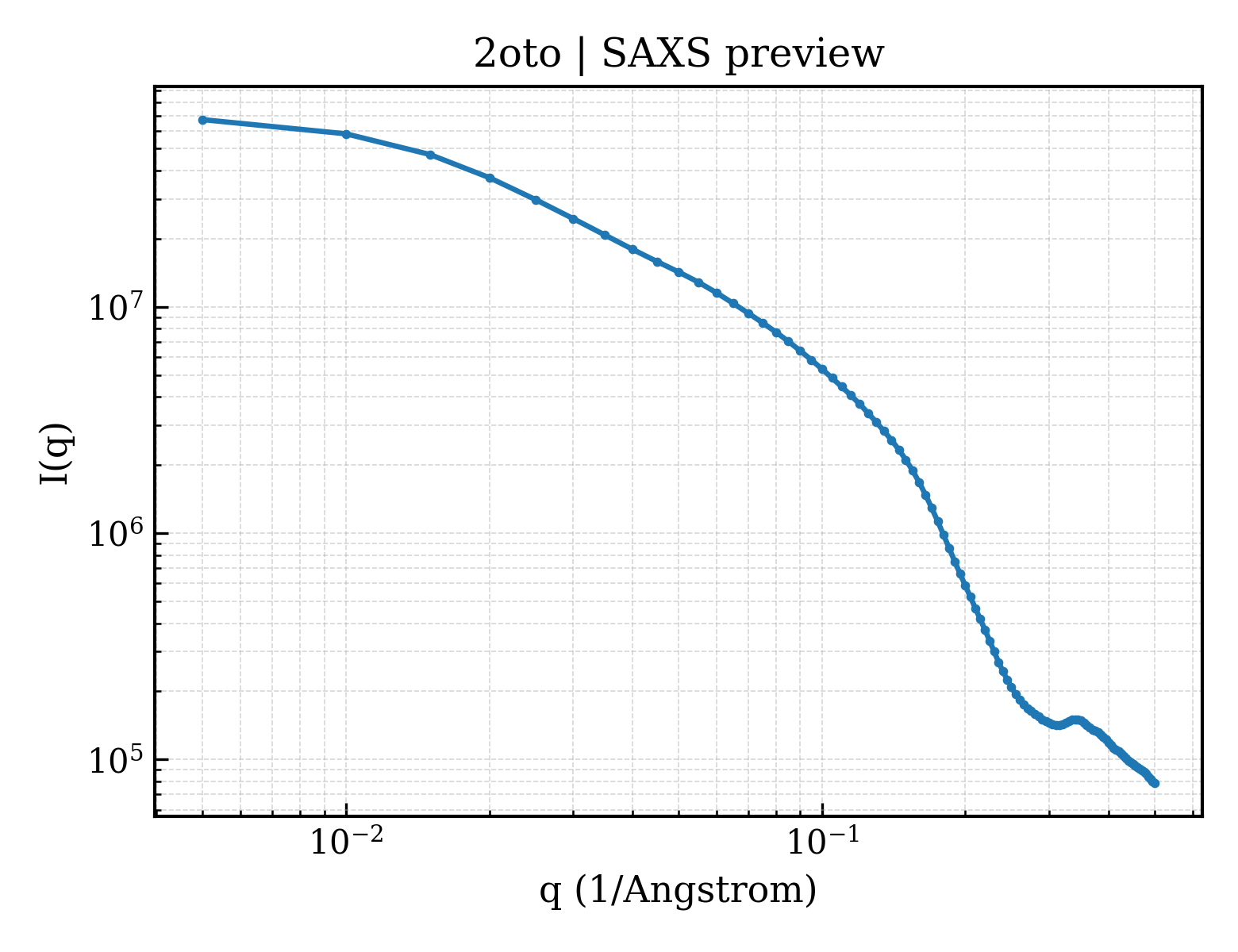 SAXS profile for 2oto